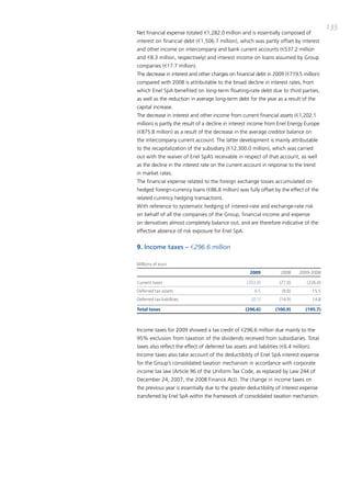 135
Net financial expense totaled €1,282.0 million and is essentially composed of
interest on financial debt (€1,506.7 million), which was partly offset by interest
and other income on intercompany and bank current accounts (€537.2 million
and €8.3 million, respectively) and interest income on loans assumed by Group
companies (€17.7 million).
the decrease in interest and other charges on financial debt in 2009 (€719.5 million)
compared with 2008 is attributable to the broad decline in interest rates, from
which Enel Spa benefited on long-term floating-rate debt due to third parties,
as well as the reduction in average long-term debt for the year as a result of the
capital increase.
the decrease in interest and other income from current financial assets (€1,202.1
million) is partly the result of a decline in interest income from Enel Energy Europe
(€875.8 million) as a result of the decrease in the average creditor balance on
the intercompany current account. the latter development is mainly attributable
to the recapitalization of the subsidiary (€12,300.0 million), which was carried
out with the waiver of Enel Spa’s receivable in respect of that account, as well
as the decline in the interest rate on the current account in response to the trend
in market rates.
the financial expense related to the foreign exchange losses accumulated on
hedged foreign-currency loans (€86.8 million) was fully offset by the effect of the
related currency hedging transactions.
With reference to systematic hedging of interest-rate and exchange-rate risk
on behalf of all the companies of the Group, financial income and expense
on derivatives almost completely balance out, and are therefore indicative of the
effective absence of risk exposure for Enel Spa.


9. Income taxes – €296.6 million

Millions of euro
                                                      2009           2008     2009-2008

Current taxes                                        (303.0)        (77.0)        (226.0)
Deferred tax assets                                     6.5           (9.0)            15.5
Deferred tax liabilities                               (0.1)        (14.9)             14.8

Total taxes                                         (296.6)        (100.9)       (195.7)



income taxes for 2009 showed a tax credit of €296.6 million due mainly to the
95% exclusion from taxation of the dividends received from subsidiaries. total
taxes also reflect the effect of deferred tax assets and liabilities (€6.4 million).
income taxes also take account of the deductibility of Enel Spa interest expense
for the Group’s consolidated taxation mechanism in accordance with corporate
income tax law (article 96 of the Uniform tax code, as replaced by Law 244 of
december 24, 2007, the 2008 Finance act). the change in income taxes on
the previous year is essentially due to the greater deductibility of interest expense
transferred by Enel Spa within the framework of consolidated taxation mechanism.
 