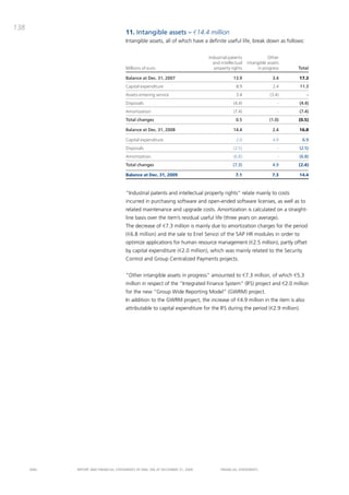 138
                                       11. Intangible assets – €14.4 million
                                       intangible assets, all of which have a definite useful life, break down as follows:


                                                                                Industrial patents              Other
                                                                                  and intellectual   intangible assets
                                       Millions of euro                            property rights        in progress    Total

                                       Balance at Dec. 31, 2007                              13.9                 3.4    17.3
                                       Capital expenditure                                    8.9                 2.4    11.3
                                       Assets entering service                                3.4                (3.4)       -
                                       Disposals                                             (4.4)                   -   (4.4)
                                       Amortization                                          (7.4)                   -   (7.4)
                                       Total changes                                          0.5                (1.0)   (0.5)

                                       Balance at Dec. 31, 2008                              14.4                 2.4    16.8

                                       Capital expenditure                                    2.0                 4.9      6.9
                                       Disposals                                             (2.5)                   -   (2.5)
                                       Amortization                                          (6.8)                   -   (6.8)
                                       Total changes                                         (7.3)                4.9    (2.4)

                                       Balance at Dec. 31, 2009                               7.1                 7.3    14.4



                                       “industrial patents and intellectual property rights” relate mainly to costs
                                       incurred in purchasing software and open-ended software licenses, as well as to
                                       related maintenance and upgrade costs. amortization is calculated on a straight-
                                       line basis over the item’s residual useful life (three years on average).
                                       the decrease of €7.3 million is mainly due to amortization charges for the period
                                       (€6.8 million) and the sale to Enel Servizi of the Sap HR modules in order to
                                       optimize applications for human resource management (€2.5 million), partly offset
                                       by capital expenditure (€2.0 million), which was mainly related to the Security
                                       control and Group centralized payments projects.


                                       “other intangible assets in progress” amounted to €7.3 million, of which €5.3
                                       million in respect of the “integrated Finance System” (iFS) project and €2.0 million
                                       for the new “Group Wide Reporting model” (GWRm) project.
                                       in addition to the GWRm project, the increase of €4.9 million in the item is also
                                       attributable to capital expenditure for the iFS during the period (€2.9 million).




      ENEL   REpoRt aNd FiNaNciaL StatEmENtS oF ENEL Spa at dEcEmbER 31, 2009         FiNaNciaL StatEmENtS
 