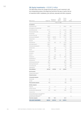 140
                                       13. Equity investments – €35,957.2 million
                                       the table below shows the changes during the year for each investment, with
                                       the corresponding values at the beginning and end of the year, as well as the list
                                       of investments held in subsidiaries, joint ventures, associates and other companies.


                                                                                                                             Other     Carrying
                                                                                                        (Writedowns)      changes      amount          %
                                       Millions of euro                                 Original cost    Revaluations    - IFRIC 11    restated   holding

                                                                                                                   at Dec. 31, 2008

                                       A) Subsidiaries

                                       Enel Produzione SpA                                   4,938.3                -          2.2     4,940.5     100.0

                                       Enel Ingegneria e Innovazione SpA                            -               -             -           -         -

                                       Enel Distribuzione SpA                                6,311.7                -          1.3     6,313.0     100.0

                                       Enel Servizio Elettrico SpA                              10.0                -          0.3        10.3     100.0

                                       Enel Trade SpA                                          101.0                -          0.4       101.4     100.0

                                       Enel Green Power SpA                                  1,630.4                -          0.1     1,630.5     100.0

                                       Enel Investment Holding BV                            7,629.8        (4,473.0)          0.2     3,157.0     100.0

                                       Enelpower SpA                                           189.5          (151.7)             -       37.8     100.0

                                       Deval SpA                                                19.0                -             -       19.0      51.0

                                       Enel Energia SpA                                      1,321.0            (8.3)          0.3     1,313.0     100.0

                                       Enel Energy Europe Srl                                3,000.1                -             -    3,000.1     100.0

                                       Enel Finance International SA                         1,414.2                -             -    1,414.2     100.0

                                       Enel.Factor SpA                                          17.9            (0.4)             -       17.5     100.0

                                       Sfera Srl                                                13.2            (2.8)             -       10.4     100.0

                                       Enel Capital Srl                                          8.5            (2.4)             -         6.1    100.0

                                       Enel Sole Srl                                             5.3                -             -         5.3    100.0

                                       Enel.si Srl                                              10.2            (1.0)          0.2         9.4     100.0

                                       Enel Servizi Srl                                        524.5           (40.2)          1.3       485.6     100.0

                                       Enel.NewHydro Srl                                        29.5           (28.0)             -        1.5     100.0

                                       Enel Romania Srl                                         0.04                -             -       0.04      80.0

                                       Enel Distributie Muntenia SA                            863.5                -             -      863.5      64.4

                                       Enel Energie Muntenia SA                                117.8                -             -      117.8      64.4

                                       Enel Trading Rus BV                                      0.02                -             -       0.02     100.0

                                       Vallenergie SpA                                           0.9                -             -        0.9      51.0

                                       Total subsidiaries                                  28,156.4         (4,707.8)          6.3    23,454.9

                                       B) Joint ventures

                                       Sviluppo Nucleare Italia Srl                                 -               -             -           -         -

                                       Total joint ventures                                         -               -             -           -

                                       C) Associated companies

                                       Idrosicilia SpA                                           9.0                -             -         9.0     40.0

                                       Cesi SpA                                                  2.2                -             -         2.2     25.9

                                       Total associated companies                               11.2                -             -       11.2

                                       D) Other companies

                                       Elcogas SA                                                2.2            (1.1)             -         1.1       4.3

                                       Emittenti Titoli SpA                                      0.5                -             -        0.5      10.0

                                       Terna Rete Elettrica Nazionale SpA                       46.2           193.4              -      239.6        5.1

                                       Consorzio Civita                                             -               -             -           -     25.0
                                       Consorzio Bresciano per la ricerca applicata e
                                       l’innovazione tecnologica nel settore
                                       dell’automazione industriale Srl                             -               -             -           -       0.3

                                       Total other companies                                    48.9           192.3              -      241.2

                                       TOTAL EQUITY INVESTMENTS                            28,216.5        (4,515.5)           6.3    23,707.3




      ENEL   REpoRt aNd FiNaNciaL StatEmENtS oF ENEL Spa at dEcEmbER 31, 2009                           FiNaNciaL StatEmENtS
 