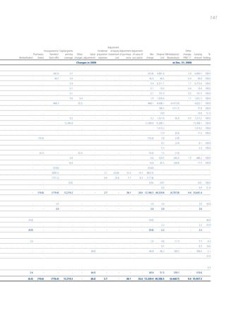 141




                                                                                         Adjustment
                             Incorporations/ Capital grants                    Incidental of equity Adjustment Adjustment                                             Other
                 Purchases/        Transfers/     and loss  Other       Value acquisition investment of purchase of value of      Net    Original (Writedowns)/    changes     Carrying    %
Reclassification     (Sales)      (Spin-offs)    coverage changes adjustments expenses           cost       price put option   change        cost Revaluations    - IFRIC 11   amount holding

                                                         Changes in 2009                                                                                at Dec. 31, 2009



             -          -        (46.5)           0.7          -           -           -           -           -           -    (45.8)   4,891.8              -         2.9    4,894.7   100.0

             -          -          46.5           0.4          -           -           -           -           -           -     46.9       46.5              -         0.4       46.9   100.0

             -          -             -           0.4          -           -           -           -           -           -      0.4    6,311.7              -         1.7    6,313.4   100.0

             -          -             -           0.1          -           -           -           -           -           -      0.1       10.0              -         0.4       10.4   100.0

             -          -             -           0.1          -           -           -           -           -           -      0.1     101.0               -         0.5      101.5   100.0

             -          -             -           0.6       0.4            -           -           -           -           -      1.0    1,630.4              -         1.1    1,631.5   100.0

             -          -         868.3              -     (0.2)           -           -           -           -           -    868.1    8,498.1      (4,473.0)            -   4,025.1   100.0

             -          -             -              -         -           -           -           -           -           -         -     189.5        (151.7)            -      37.8   100.0

             -          -             -              -         -           -           -           -           -           -         -      19.0              -            -      19.0    51.0

             -          -             -           0.2          -           -           -           -           -           -      0.2    1,321.0          (8.3)         0.5    1,313.2   100.0

             -          -             -      12,300.0          -           -           -           -           -           - 12,300.0 15,300.1                -            - 15,300.1    100.0

             -          -             -              -         -           -           -           -           -           -         -   1,414.2              -            -   1,414.2   100.0

             -          -             -              -         -           -           -           -           -           -         -      17.9          (0.4)            -      17.5   100.0

             -    (10.4)              -              -         -           -           -           -           -           -    (10.4)       2.8          (2.8)            -         -       -

             -          -             -              -         -           -           -           -           -           -         -       8.5          (2.4)            -       6.1   100.0

             -          -             -              -         -           -           -           -           -           -         -       5.3              -            -       5.3   100.0

             -      (9.2)             -             -      (0.2)           -           -           -           -           -     (9.4)       1.0          (1.0)            -         -       -

             -          -             -           0.6          -           -           -           -           -           -      0.6     524.5          (40.2)         1.9      486.2   100.0

             -          -             -          16.0          -           -           -           -           -           -     16.0       45.5         (28.0)            -      17.5   100.0

             -          -        (0.04)              -         -           -           -           -           -           -    (0.04)         -              -            -         -       -

             -          -       (890.5)              -         -           -         3.1      (24.8)       32.4        16.3    (863.5)         -              -            -         -       -

             -          -       (157.2)              -         -           -         0.6       24.8          5.7        8.3    (117.8)         -              -            -         -       -

             -          -             -          0.05          -           -           -           -           -           -     0.05       0.07              -            -      0.07   100.0

             -          -             -              -         -           -           -           -           -           -         -       0.9              -            -       0.9    51.0

             -    (19.6)        (179.4)     12,319.2           -           -         3.7           -       38.1        24.6 12,186.5 40,339.8         (4,707.8)         9.4 35,641.4



             -          -           3.0              -         -           -           -           -           -           -      3.0        3.0              -            -       3.0    50.0

             -          -           3.0             -          -           -           -           -           -           -      3.0        3.0              -            -       3.0



         (9.0)          -             -              -         -           -           -           -           -           -     (9.0)         -              -            -         -    40.0

             -          -             -              -         -           -           -           -           -           -         -       2.2              -            -       2.2    25.9

         (9.0)          -             -              -         -           -           -           -           -           -     (9.0)       2.2              -            -       2.2



          2.6           -             -              -         -           -           -           -           -           -      2.6        4.8          (1.1)            -       3.7     4.3

             -          -             -             -          -           -           -           -           -           -         -       0.5              -            -       0.5    10.0

             -          -             -              -         -        66.8           -           -           -           -     66.8       46.2         260.2             -     306.4     5.1

             -          -             -              -         -           -           -           -           -           -         -         -              -            -         -    25.0



             -          -             -              -         -           -           -           -           -           -         -         -              -            -         -     0.3

          2.6           -             -             -          -        66.8           -           -           -           -     69.4       51.5         259.1             -     310.6

        (6.4)     (19.6)        (176.4)     12,319.2           -       66.8          3.7           -       38.1        24.6 12,249.9 40,396.5        (4,448.7)          9.4 35,957.2
 