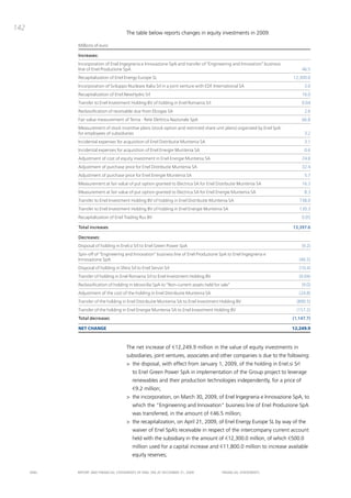 142
                                        the table below reports changes in equity investments in 2009:

             Millions of euro

             Increases:
             Incorporation of Enel Ingegneria e Innovazione SpA and transfer of “Engineering and Innovation” business
             line of Enel Produzione SpA                                                                                     46.5
             Recapitalization of Enel Energy Europe SL                                                                   12,300.0
             Incorporation of Sviluppo Nucleare Italia Srl in a joint venture with EDF International SA                       3.0
             Recapitalization of Enel.NewHydro Srl                                                                           16.0
             Transfer to Enel Investment Holding BV of holding in Enel Romania Srl                                           0.04
             Reclassification of receivable due from Elcogas SA                                                               2.6
             Fair value measurement of Terna - Rete Elettrica Nazionale SpA                                                  66.8
             Measurement of stock incentive plans (stock option and restricted share unit plans) organized by Enel SpA
             for employees of subsidiaries                                                                                    3.2
             Incidental expenses for acquisition of Enel Distributie Muntenia SA                                              3.1
             Incidental expenses for acquisition of Enel Energie Muntenia SA                                                  0.6
             Adjustment of cost of equity investment in Enel Energie Muntenia SA                                             24.8
             Adjustment of purchase price for Enel Distributie Muntenia SA                                                   32.4
             Adjustment of purchase price for Enel Energie Muntenia SA                                                        5.7
             Measurement at fair value of put option granted to Electrica SA for Enel Distributie Muntenia SA                16.3
             Measurement at fair value of put option granted to Electrica SA for Enel Energie Muntenia SA                     8.3
             Transfer to Enel Investment Holding BV of holding in Enel Distributie Muntenia SA                              738.0
             Transfer to Enel Investment Holding BV of holding in Enel Energie Muntenia SA                                  130.3
             Recapitalization of Enel Trading Rus BV                                                                         0.05

             Total increases                                                                                             13,397.6

             Decreases:
             Disposal of holding in Enel.si Srl to Enel Green Power SpA                                                      (9.2)
             Spin-off of “Engineering and Innovation” business line of Enel Produzione SpA to Enel Ingegneria e
             Innovazione SpA                                                                                                (46.5)
             Disposal of holding in Sfera Srl to Enel Servizi Srl                                                           (10.4)
             Transfer of holding in Enel Romania Srl to Enel Investment Holding BV                                          (0.04)
             Reclassification of holding in Idrosicilia SpA to “Non-current assets held for sale”                            (9.0)
             Adjustment of the cost of the holding in Enel Distributie Muntenia SA                                          (24.8)
             Transfer of the holding in Enel Distributie Muntenia SA to Enel Investment Holding BV                         (890.5)
             Transfer of the holding in Enel Energie Muntenia SA to Enel Investment Holding BV                             (157.2)
             Total decreases                                                                                             (1,147.7)

             NET CHANGE                                                                                                  12,249.9



                                        the net increase of €12,249.9 million in the value of equity investments in
                                        subsidiaries, joint ventures, associates and other companies is due to the following:
                                        > the disposal, with effect from January 1, 2009, of the holding in Enel.si Srl
                                           to Enel Green power Spa in implementation of the Group project to leverage
                                           renewables and their production technologies independently, for a price of
                                           €9.2 million;
                                        > the incorporation, on march 30, 2009, of Enel ingegneria e innovazione Spa, to
                                           which the “Engineering and innovation” business line of Enel produzione Spa
                                           was transferred, in the amount of €46.5 million;
                                        > the recapitalization, on april 21, 2009, of Enel Energy Europe SL by way of the
                                           waiver of Enel Spa’s receivable in respect of the intercompany current account
                                           held with the subsidiary in the amount of €12,300.0 million, of which €500.0
                                           million used for a capital increase and €11,800.0 million to increase available
                                           equity reserves;


      ENEL   REpoRt aNd FiNaNciaL StatEmENtS oF ENEL Spa at dEcEmbER 31, 2009               FiNaNciaL StatEmENtS
 