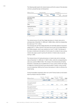 146
                                       the following table reports the notional values and the fair values of the derivative
                                       contracts, grouped by type and designation.


                                       Millions of euro                Notional value                                    Fair value (1)
                                                                   at Dec. 31,         at Dec. 31,       at Dec. 31,        at Dec. 31,
                                                                        2009                2008              2009               2008         2009-2008

                                       Cash flow hedge
                                       derivatives:
                                       - interest rates                 150.0              150.0                   3.3               3.4            (0.1)
                                       - exchange rates               1,238.6            1,628.9              169.8                292.5          (122.7)
                                       Total                          1,388.6            1,778.9              173.1                295.9          (122.8)

                                       Trading derivatives:
                                       - interest rates               3,216.8            3,025.9              150.9                117.0            33.9
                                       - exchange rates               8,603.7            3,011.6              649.1                543.2           105.9
                                       Total                         11,820.5            6,037.5              800.0                660.2           139.8

                                       TOTAL                         13,209.1            7,816.4              973.1                956.1            17.0
                                       (1) “Level 2” fair value.




                                       the notional amount of cash flow hedge derivatives on interest rates and on
                                       exchange rates at december 31, 2009 was €1,388.6 million, while the corresponding
                                       fair value was €173.1 million.
                                       the exchange rate cash flow hedge derivatives are essentially related to transactions
                                       hedging the £1.1 billion tranche of the bond issue as part of the Global medium-
                                       term Notes program, which was carried out on June 13, 2007. the decrease in
                                       fair value is mainly due to the decline in the fair value of a number of cross currency
                                       interest rate swaps caused in part by the decline in interest rates on pounds
                                       sterling in 2009.


                                       the notional amount of trading derivatives on interest rates and on exchange
                                       rates at december 31, 2009 was €11,820.5 million, while the corresponding fair
                                       value was a positive €800.0 million. the increase in the notional value of trading
                                       derivatives is essentially due to establishment of cross currency interest rate swaps
                                       to hedge the multitranche bond issues denominated in foreign currency carried
                                       out since September 2009 by Enel Finance international in order to refinance the
                                       credit Facility.


                                       Financial receivables recognized under non-current financial assets can be broken
                                       down by residual maturity as follows:

                                                                        From 2 to Beyond 5                          From 2 to Beyond 5
                                       Millions of euro                    5 years    years                Total       5 years    years            Total
                                                                                 at Dec. 31, 2009                            at Dec. 31, 2008

                                       Non-current financial
                                       receivables due from
                                       subsidiaries                             81.0        117.0         198.0            60.2           171.8    232.0
                                       Non-current financial
                                       receivables due from
                                       other equity investments                    -                 -         -            2.6               -      2.6
                                       Financial receivables
                                       due from others                             -        145.0         145.0                -              -         -
                                       Derivative contracts                     55.2        917.9         973.1                -          956.1    956.1
                                       Other financial receivables               3.4                 -       3.4            1.1             2.5      3.6

                                       Total                                139.6         1,179.9 1,319.5                 63.9      1,130.4 1,194.3




      ENEL   REpoRt aNd FiNaNciaL StatEmENtS oF ENEL Spa at dEcEmbER 31, 2009                   FiNaNciaL StatEmENtS
 
