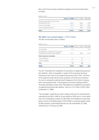 147
Non-current financial assets classified by category of instrument break down
as follows:


Millions of euro
                                              at Dec. 31, 2009 at Dec. 31, 2008   2009-2008

Financial assets measured at fair value
through profit or loss                                   800.0           660.2        139.8
Loans and receivables                                    346.4           238.2        108.2
Cash flow hedge derivatives                              173.1           295.9       (122.8)

Total                                                 1,319.5          1,194.3        125.2




15. Other non-current assets – €275.9 million
this item can be broken down as follows:


Millions of euro
                                              at Dec. 31, 2009 at Dec. 31, 2008   2009-2008

Tax receivables                                           41.6                -        41.6
Receivable from subsidiaries for assumption
of supplementary pension plan liabilities                234.1           246.0        (11.9)

Other long-term receivables:
- security deposits                                        0.1              0.1            -
- other receivables                                        0.1              0.1            -
Total                                                      0.2             0.2             -

TOTAL                                                   275.9            246.2         29.7


the item “Receivable from subsidiaries for assumption of supplementary pension
plan liabilities” refers to receivables in respect of the assumption by Group
companies of their share of the supplementary pension plan (“pia”). the terms
of the agreement state that the Group companies concerned are to reimburse
the costs of extinguishing defined benefit obligations of the parent company,
which are recognized under “post-employment and other employee benefits”.
the portion due beyond 5 years of the “Receivables from subsidiaries for assumption
of supplementary pension plan liabilities” came to €172.5 million (€184.5 million
at december 31, 2008).


“tax receivables” regard the tax credit in respect of the claim for reimbursement
submitted by Enel Spa in 2009 on its own behalf for 2003 and on its own behalf
and as the consolidating company for 2004-2007 of the additional income taxes
paid as a result of not deducting part (10%) of iRap in computing taxable income
for iRES purposes, as permitted by decree Law 185 of November 29, 2008,
ratified by Law 2 of January 28, 2009.
 