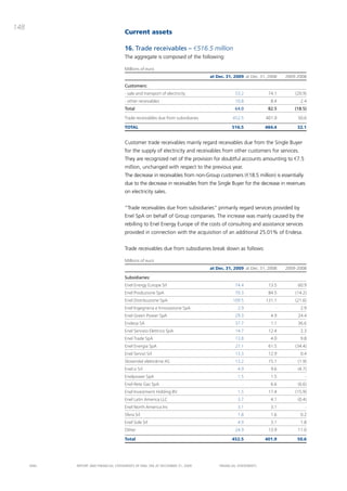 148
                                       Current assets

                                       16. Trade receivables – €516.5 million
                                       the aggregate is composed of the following:

                                       Millions of euro
                                                                                 at Dec. 31, 2009 at Dec. 31, 2008   2009-2008

                                       Customers:
                                       - sale and transport of electricity                   53.2            74.1        (20.9)
                                       - other receivables                                   10.8              8.4         2.4
                                       Total                                                 64.0            82.5        (18.5)

                                       Trade receivables due from subsidiaries              452.5           401.9         50.6

                                       TOTAL                                               516.5            484.4         32.1


                                       customer trade receivables mainly regard receivables due from the Single buyer
                                       for the supply of electricity and receivables from other customers for services.
                                       they are recognized net of the provision for doubtful accounts amounting to €7.5
                                       million, unchanged with respect to the previous year.
                                       the decrease in receivables from non-Group customers (€18.5 million) is essentially
                                       due to the decrease in receivables from the Single buyer for the decrease in revenues
                                       on electricity sales.


                                       “trade receivables due from subsidiaries” primarily regard services provided by
                                       Enel Spa on behalf of Group companies. the increase was mainly caused by the
                                       rebilling to Enel Energy Europe of the costs of consulting and assistance services
                                       provided in connection with the acquisition of an additional 25.01% of Endesa.


                                       trade receivables due from subsidiaries break down as follows:

                                       Millions of euro
                                                                                 at Dec. 31, 2009 at Dec. 31, 2008   2009-2008

                                       Subsidiaries:
                                       Enel Energy Europe Srl                                74.4            13.5         60.9
                                       Enel Produzione SpA                                   70.3            84.5        (14.2)
                                       Enel Distribuzione SpA                               109.5           131.1        (21.6)
                                       Enel Ingegneria e Innovazione SpA                      2.9                -         2.9
                                       Enel Green Power SpA                                  29.3              4.9        24.4
                                       Endesa SA                                             37.7              1.1        36.6
                                       Enel Servizio Elettrico SpA                           14.7            12.4          2.3
                                       Enel Trade SpA                                        13.8              4.0         9.8
                                       Enel Energia SpA                                      27.1            61.5        (34.4)
                                       Enel Servizi Srl                                      13.3            12.9          0.4
                                       Slovenské elektrárne AS                               13.2            15.1         (1.9)
                                       Enel.si Srl                                            4.9              9.6        (4.7)
                                       Enelpower SpA                                          1.5              1.5            -
                                       Enel Rete Gas SpA                                         -             6.6        (6.6)
                                       Enel Investment Holding BV                             1.5            17.4        (15.9)
                                       Enel Latin America LLC                                 3.7              4.1        (0.4)
                                       Enel North America Inc                                 3.1              3.1            -
                                       Sfera Srl                                              1.8              1.6         0.2
                                       Enel Sole Srl                                          4.9              3.1         1.8
                                       Other                                                 24.9            13.9         11.0

                                       Total                                               452.5            401.9         50.6




      ENEL   REpoRt aNd FiNaNciaL StatEmENtS oF ENEL Spa at dEcEmbER 31, 2009        FiNaNciaL StatEmENtS
 