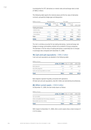 150
                                       counterparties for otc derivatives on interest rates and exchange rates (a total
                                       of €893.2 million).


                                       the following table reports the notional values and the fair value of derivative
                                       contracts, grouped by hedge type and designation:


                                       Millions of euro               Notional value                    Fair value
                                                                  at Dec. 31,       at Dec. 31,   at Dec. 31,       at Dec. 31,
                                                                       2009              2008          2009              2008     2009-2008

                                       Trading derivatives:
                                       - interest rates                         -         19.9                -            0.4         (0.4)
                                       - exchange rates               3,495.2          4,096.4           97.1           289.8        (192.7)
                                       - commodities                     17.0             16.9              1.8            3.8         (2.0)
                                       Total                          3,512.2         4,133.2           98.9            294.0        (195.1)

                                       TOTAL                         3,512.2          4,133.2           98.9            294.0       (195.1)



                                       the item is entirely accounted for by trading derivatives, mainly exchange rate
                                       hedges on energy commodities entered into on behalf of Group companies.
                                       the decrease in the fair value of trading derivatives is essentially due to changes
                                       in exchange rates compared with december 31, 2008.


                                       19. Cash and cash equivalents – €995.2 million
                                       cash and cash equivalents are detailed in the following table:


                                       Millions of euro
                                                                                        at Dec. 31, 2009 at Dec. 31, 2008         2009-2008

                                       Bank deposits                                                994.6               613.7         380.9
                                       Post office deposits                                           0.5                 0.5              -
                                       Cash and cash equivalents on hand                              0.1                    -           0.1

                                       Total                                                       995.2               614.2          381.0



                                       bank deposits represent liquidity connected with operations.
                                       of total cash and cash equivalents, only €8.3 million are restricted by encumbrances.


                                       20. Other current assets – €554.4 million
                                       at december 31, 2009, the item broke down as follows:


                                       Millions of euro
                                                                                        at Dec. 31, 2009 at Dec. 31, 2008         2009-2008

                                       Tax receivables                                              142.8                40.2         102.6
                                       Other receivables due from Group companies                   397.6               323.7          73.9
                                       Receivables due from others                                   14.0                62.6         (48.6)

                                       Total                                                       554.4               426.5          127.9



                                       With respect to december 31, 2008, other current assets show a total increase of
                                       €127.9 million.




      ENEL   REpoRt aNd FiNaNciaL StatEmENtS oF ENEL Spa at dEcEmbER 31, 2009                FiNaNciaL StatEmENtS
 