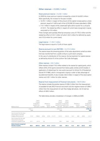 153
                                                          Other reserves – €9,086.2 million

                                                          Share premium reserve – €5,292.1 million
                                                          in 2009 the share premium reserve increased by a total of €4,630.5 million.
                                                          more specifically, the increase for the year includes:
                                                          > €4,761.1 million in respect of the amount of the capital increase paid as a share
                                                              premium, equal to €1.48 for each of the 3,216,938,192 shares subscribed in 2009;
                                                          > €13.1 million in respect of the unexercised rights sold at auction for a unit price
                                                              of €0.51. the related tax effect in respect of current taxes recognized in equity
                                                              amounted to €3.6 million.
                                                          these changes were partially offset by transaction costs of €193.2 million and the
                                                          related tax effect of €53.1 million (of which €42.5 million for deferred tax assets
                                                          and €10.6 million for current taxes).


                                                          Legal reserve – €1,452.1 million
                                                          the legal reserve is equal to 15.4% of share capital.


                                                          Reserve pursuant to Law 292/1993 – €2,215.4 million
                                                          the reserve shows the remaining portion of the value adjustments carried out when
                                                          Enel was transformed from a public entity to a joint-stock company.
                                                          in the case of a distribution of this reserve, the tax treatment for capital reserves
                                                          as defined by article 47 of the Uniform tax code shall apply.


                                                          Other reserves – €65.7 million
                                                          other reserves include €19.0 million related to the reserve for capital grants, which
                                                          reflects 50% of the grants received from italian public entities and EU bodies in
                                                          application of related laws for new works (pursuant to article 55 of presidential
                                                          decree 917/1986), which is recognized in equity in order to take advantage of
                                                          tax deferment benefits. it also includes €26.6 million in respect of the stock-option
                                                          reserve and €20.1 million for other reserves.


                                                          Reserve from measurement of financial instruments – €60.9 million
                                                          the reserve includes the positive reserve of €260.2 million from the measurement
                                                          of available-for-sale (aFS) financial instruments and the negative reserve of €289.2
                                                          million from the measurement of cash flow hedge derivatives, net of total tax
                                                          effects of €89.9 million.


                                                          the table below provides a breakdown of changes in 2008 and 2009.


                                                     Gains/                                            Gains/         Gains/                                          Gains/
                                                   (Losses)                                           (Losses)      (Losses)                                         (Losses)
                                              recognized in             Releases to             recognized in recognized in            Releases to             recognized in
                                              equity for the                income              equity for the equity for the              income              equity for the
Millions of euro                                year (gross) Tax effect      (gross) Tax effect     year (net) year (gross) Tax effect      (gross) Tax effect     year (net)

                                 at Jan. 1,                                                      at Dec. 31,                                                     at Dec. 31,
                                     2008                                                             2008                                                            2009

Gains/(Losses) from fair value
measurement of cash flow
hedging, effective portion          131.0           (760.6)      245.8      351.8     (113.7)        (145.7)       (161.9)       52.3         88.1      (28.5)       (195.7)

Gains/(Losses) from fair value
measurement of financial
investments available for sale      231.1            (41.0)        0.6           -           -        190.7           66.8       (0.9)            -          -         256.6

Gains/(Losses) recognized
directly in equity                 362.1           (801.6)      246.4       351.8    (113.7)           45.0         (95.1)       51.4         88.1     (28.5)           60.9
 