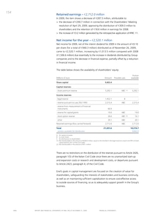 154
                                       Retained earnings – €2,712.0 million
                                       in 2009, the item shows a decrease of €287.5 million, attributable to:
                                       > the decrease of €290.7 million in connection with the Shareholders’ meeting
                                             resolution of april 29, 2009, approving the distribution of €309.3 million to
                                             shareholders and the retention of €18.6 million in earnings for 2008.
                                       > the increase of €3.2 million generated by the retrospective application of iFRic 11.


                                       net income for the year – €2,520.1 million
                                       Net income for 2009, net of the interim dividend for 2009 in the amount of €0.10
                                       per share (for a total of €940.3 million) distributed as of November 26, 2009,
                                       came to €2,520.1 million, increasing by €1,013.5 million compared with 2008
                                       (€1,506.6 million) due essentially to the increase in dividends distributed by Group
                                       companies and to the decrease in financial expense, partially offset by a reduction
                                       in financial income.


                                       the table below shows the availability of shareholders’ equity:

                                                                                                                                                          Portion
                                       Millions of euro                                                         Amount         Possible uses             available

                                       Share capital                                                             9,403.4

                                       Capital reserves:
                                       - share premium reserve                                                   5,292.1                  ABC     (1)     5,292.1

                                       Income reserves:
                                       - legal reserve                                                           1,452.1                      B                    -
                                       - reserve pursuant to Law 292/1993                                        2,215.4                  ABC             2,215.4
                                       - reserve from measurement of financial
                                         instruments                                                                 60.9
                                       - reserve for capital grants                                                  19.0                 ABC                 19.0
                                       - stock option reserve                                                        26.6                 ABC     (2)         16.1
                                       - other                                                                       20.1                 ABC                 20.1
                                       Retained earnings/(loss carried forward)                                  2,712.0                  ABC             2,712.0

                                       Total                                                                  21,201.6                                  10,274.7
                                         portion available for distribution                                                                               9,842.0
                                       A:  for capital increases
                                       B:  to cover losses
                                       C:  for distribution to shareholders
                                       (1) Not distributable in the amount of €428.6 million, equal to the shortfall in the legal reserve to reach one fifth of share
                                           capital (Article 2431 of the Civil Code).
                                       (2) Not distributable in the amount of €4.1 million




                                       there are no restrictions on the distribution of the reserves pursuant to article 2426,
                                       paragraph 1(5) of the italian civil code since there are no unamortized start-up
                                       and expansion costs or research and development costs, or departures pursuant
                                       to article 2423, paragraph 4, of the civil code.


                                       Enel’s goals in capital management are focused on the creation of value for
                                       shareholders, safeguarding the interests of stakeholders and business continuity,
                                       as well as on maintaining sufficient capitalization to ensure cost-effective access
                                       to outside sources of financing, so as to adequately support growth in the Group’s
                                       business.




      ENEL   REpoRt aNd FiNaNciaL StatEmENtS oF ENEL Spa at dEcEmbER 31, 2009                           FiNaNciaL StatEmENtS
 