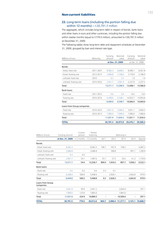 155
                                Non-current liabilities

                                23. Long-term loans (including the portion falling due
                                    within 12 months) – €30,791.5 million
                                the aggregate, which includes long-term debt in respect of bonds, bank loans
                                and other loans in euro and other currencies, including the portion falling due
                                within twelve months (equal to €779.5 million), amounted to €30,791.5 million
                                at december 31, 2009.
                                the following tables show long-term debt and repayment schedules at december
                                31, 2009, grouped by loan and interest rate type.


                                                                                        Carrying       Nominal         Carrying       Nominal
                                Millions of euro                     Maturing           amount           value         amount           value
                                                                                         at Dec. 31, 2009                at Dec. 31, 2008

                                Bonds:
                                - listed, fixed rate                 2011-2037          8,582.3         8,648.7        8,490.1         8,561.8
                                - listed, floating rate              2012-2015          2,686.8         2,700.0        2,770.0         2,786.0
                                - unlisted, fixed rate               2010                   0.3             0.3            1.0             1.0
                                - unlisted, floating rate            2010-2032          2,041.7         2,041.9        2,237.0         2,237.2
                                Total                                               13,311.1           13,390.9       13,498.1        13,586.0

                                Bank loans:
                                - fixed rate                         2011-2012              0.6             0.6           14.2            14.2
                                - floating rate                      2010-2016          6,448.4         6,548.1       14,932.7        14,954.8
                                Total                                                   6,449.0         6,548.7       14,946.9        14,969.0

                                Loans from Group companies:
                                - fixed rate                         2010-2023          3,041.4         3,044.3        3,041.1         3,044.3
                                - floating rate                      2010-2013          7,990.0         7,990.0        7,990.0         7,990.0
                                Total                                               11,031.4           11,034.3       11,031.1        11,034.3

                                TOTAL                                               30,791.5       30,973.9           39,476.1        39,589.3




                                                       Current     Portion
Millions of euro            Carrying amount            portion    maturing                             Maturing in
                            at Dec. 31, 2009 <12 months >12 months              2011         2012           2013           2014        Beyond

Bonds:
- listed, fixed rate                 8,582.3                  -    8,582.3      748.7        597.9         748.5                  -    6,487.2
- listed, floating rate              2,686.8                  -    2,686.8          -        398.8                -       997.1        1,290.9
- unlisted, fixed rate                    0.3               0.3          -          -              -              -               -          -
- unlisted, floating rate            2,041.7               54.1    1,987.6       55.7         57.5           59.2          61.2        1,754.0
Total                              13,311.1                54.4   13,256.7      804.4      1,054.2         807.7        1,058.3        9,532.1

Bank loans:
- fixed rate                              0.6               0.2        0.4        0.3          0.1                -               -          -
- floating rate                      6,448.4              500.0    5,948.4          -      2,926.1                -     2,042.8          979.5
Total                                6,449.0              500.2    5,948.8        0.3      2,926.2                -     2,042.8          979.5

Loans from Group
companies:
- fixed rate                         3,041.4               99.9    2,941.5          -              -      2,644.4                 -      297.1
- floating rate                      7,990.0              125.0    7,865.0          -              -      7,865.0                 -          -
Total                              11,031.4               224.9   10,806.5          -              - 10,509.4                     -      297.1

TOTAL                              30,791.5               779.5   30,012.0      804.7     3,980.4 11,317.1              3,101.1 10,808.7
 