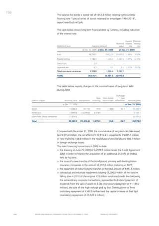 156
                                           the balance for bonds is stated net of €352.4 million relating to the unlisted
                                           floating-rate “Special series of bonds reserved for employees 1994-2019”,
                                           repurchased by Enel Spa.


                                           the table below shows long-term financial debt by currency, including indication
                                           of the interest rate.


                                                                                                                                    Current Effective
                                                                                                                            Nominal interest interest
                                           Millions of euro                                Carrying amount                    value     rate     rate
                                                                          at Dec. 31, 2008 at Dec. 31, 2009                      at Dec. 31, 2009

                                           Euro                                     38,293.1                   29,524.9     29,690.2          2.88%     3.00%

                                           Pound sterling                                1,180.4                 1,266.5     1,283.6          5.99%     6.10%

                                           Swiss franc                                       2.3                        -            -
                                           Japanese yen                                      0.3                     0.1           0.1        2.92%     2.92%
                                           Total non-euro currencies                 1,183.0                    1,266.6      1,283.7

                                           TOTAL                                    39,476.1                   30,791.5     30,973.9




                                           the table below reports changes in the nominal value of long-term debt
                                           during 2009:

                                                                                                                         Exchange
                                                                                                New          Own bonds         rate
             Millions of euro                       Nominal value     Repayments           financing        repurchased differences            Nominal value
                                                  at Dec. 31, 2008                                                                           at Dec. 31, 2009

             Bonds                                        13,586.0         (417.6)                 97.0             38.8          86.7                13,390.9
             Bank loans                                   14,969.0      (13,398.8)           4,978.5                    -                -             6,548.7
             Loans from Group companies                   11,034.3                   -                -                 -                -            11,034.3

             Total                                       39,589.3      (13,816.4)           5,075.5                 38.8          86.7                30,973.9




                                           compared with december 31, 2008, the nominal value of long-term debt decreased
                                           by €8,615.4 million, the net effect of €13,816.4 in repayments, €5,075.5 million
                                           in new financing, €38.8 million in the repurchase of own bonds and €86.7 million
                                           in foreign exchange losses.
                                           the main financing transactions in 2009 include:
                                           > the drawing on June 25, 2009 of €4,978.5 million under the credit agreement
                                              2009 in order to finance the acquisition of an additional 25.01% of Endesa
                                              held by acciona;
                                           > the issue of a new tranche of the bond placed privately with leading italian
                                              insurance companies in the amount of €97.0 million maturing in 2027;
                                           > the repayment of maturing bond tranches in the total amount of €417.6 million;
                                           > contractual and voluntary repayments totaling €5,000.6 million of the tranche
                                              falling due in 2010 of the original €35 billion syndicated credit line following
                                              the extraordinary corporate transactions, represented by Endesa’s payment of
                                              dividends from the sale of assets to E.oN (mandatory repayment of €1,139.2
                                              million), the sale of the high-voltage grid by Enel distribuzione to terna
                                              (voluntary repayment of €340.9 million) and the capital increase of Enel Spa
                                              (mandatory repayment of €3,520.5 million);




      ENEL       REpoRt aNd FiNaNciaL StatEmENtS oF ENEL Spa at dEcEmbER 31, 2009                         FiNaNciaL StatEmENtS
 
