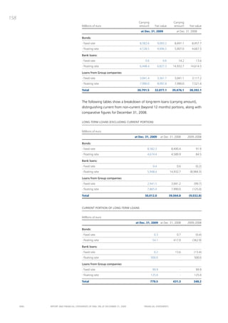 158
                                                                                   Carrying                       Carrying
                                       Millions of euro                            amount        Fair value       amount      Fair value
                                                                                    at Dec. 31, 2009                at Dec. 31, 2008

                                       Bonds:
                                       - fixed rate                                8,582.6           9,093.2      8,491.1       8,457.7
                                       - floating rate                             4,728.5           4,696.5      5,007.0       4,667.5

                                       Bank loans:
                                       - fixed rate                                    0.6               0.6         14.2          13.6
                                       - floating rate                             6,448.4           6,827.3     14,932.7     14,614.5

                                       Loans from Group companies:
                                       - fixed rate                                3,041.4           3,361.7      3,041.1       3,117.2
                                       - floating rate                             7,990.0           8,097.8      7,990.0       7,521.6

                                       Total                                     30,791.5       32,077.1         39,476.1     38,392.1



                                       the following tables show a breakdown of long-term loans (carrying amount),
                                       distinguishing current from non-current (beyond 12 months) portions, along with
                                       comparative figures for december 31, 2008.

                                       LOng-TERM LOAnS (ExCLUDIng CURREnT PORTIOn)


                                       Millions of euro
                                                                                at Dec. 31, 2009       at Dec. 31, 2008      2009-2008

                                       Bonds:
                                       - fixed rate                                      8,582.3                8,490.4            91.9
                                       - floating rate                                   4,674.4                4,589.9            84.5

                                       Bank loans:
                                       - fixed rate                                            0.4                  0.6            (0.2)
                                       - floating rate                                   5,948.4               14,932.7       (8,984.3)

                                       Loans from Group companies:
                                       - fixed rate                                      2,941.5                3,041.2          (99.7)
                                       - floating rate                                   7,865.0                7,990.0         (125.0)

                                       Total                                           30,012.0                39,044.8       (9,032.8)



                                       CURREnT PORTIOn OF LOng-TERM LOAnS


                                       Millions of euro
                                                                                at Dec. 31, 2009 at Dec. 31, 2008            2009-2008

                                       Bonds:
                                       - fixed rate                                             0.3                 0.7            (0.4)
                                       - floating rate                                         54.1               417.0         (362.9)

                                       Bank loans:
                                       - fixed rate                                             0.2                13.6          (13.4)
                                       - floating rate                                        500.0                   -          500.0

                                       Loans from Group companies:
                                       - fixed rate                                            99.9                   -            99.9
                                       - floating rate                                        125.0                   -          125.0

                                       Total                                                  779.5              431.3           348.2




      ENEL   REpoRt aNd FiNaNciaL StatEmENtS oF ENEL Spa at dEcEmbER 31, 2009          FiNaNciaL StatEmENtS
 