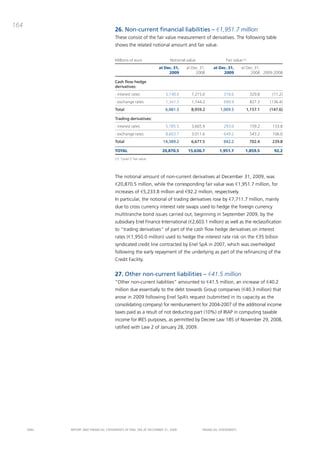 164
                                       26. non-current financial liabilities – €1,951.7 million
                                       these consist of the fair value measurement of derivatives. the following table
                                       shows the related notional amount and fair value.


                                       Millions of euro                  Notional value                Fair value (1)
                                                                   at Dec. 31,   at Dec. 31,    at Dec. 31,      at Dec. 31,
                                                                        2009          2008           2009             2008 2009-2008

                                       Cash flow hedge
                                       derivatives:
                                       - interest rates               5,140.0       7,215.0           318.6             329.8    (11.2)
                                       - exchange rates               1,341.3       1,744.2           690.9             827.3   (136.4)
                                       Total                          6,481.3       8,959.2         1,009.5         1,157.1     (147.6)

                                       Trading derivatives:
                                       - interest rates               5,785.5       3,665.9           293.0             159.2    133.8
                                       - exchange rates               8,603.7       3,011.6           649.2             543.2    106.0
                                       Total                         14,389.2       6,677.5           942.2             702.4    239.8

                                       TOTAL                        20,870.5      15,636.7          1,951.7         1,859.5       92.2
                                       (1) “Level 2” fair value.




                                       the notional amount of non-current derivatives at december 31, 2009, was
                                       €20,870.5 million, while the corresponding fair value was €1,951.7 million, for
                                       increases of €5,233.8 million and €92.2 million, respectively.
                                       in particular, the notional of trading derivatives rose by €7,711.7 million, mainly
                                       due to cross currency interest rate swaps used to hedge the foreign currency
                                       multitranche bond issues carried out, beginning in September 2009, by the
                                       subsidiary Enel Finance international (€2,603.1 million) as well as the reclassification
                                       to “trading derivatives” of part of the cash flow hedge derivatives on interest
                                       rates (€1,950.0 million) used to hedge the interest rate risk on the €35 billion
                                       syndicated credit line contracted by Enel Spa in 2007, which was overhedged
                                       following the early repayment of the underlying as part of the refinancing of the
                                       credit Facility.


                                       27. Other non-current liabilities – €41.5 million
                                       “other non-current liabilities” amounted to €41.5 million, an increase of €40.2
                                       million due essentially to the debt towards Group companies (€40.3 million) that
                                       arose in 2009 following Enel Spa’s request (submitted in its capacity as the
                                       consolidating company) for reimbursement for 2004-2007 of the additional income
                                       taxes paid as a result of not deducting part (10%) of iRap in computing taxable
                                       income for iRES purposes, as permitted by decree Law 185 of November 29, 2008,
                                       ratified with Law 2 of January 28, 2009.




      ENEL   REpoRt aNd FiNaNciaL StatEmENtS oF ENEL Spa at dEcEmbER 31, 2009             FiNaNciaL StatEmENtS
 