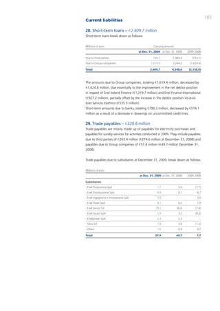 165
Current liabilities

28. Short-term loans – €2,409.7 million
Short-term loans break down as follows:


Millions of euro                                   Carrying amount
                                        at Dec. 31, 2009 at Dec. 31, 2008   2009-2008

Due to third parties                              790.3           1,304.4       (514.1)
Due to Group companies                           1,619.4          3,244.2     (1,624.8)

Total                                           2,409.7          4,548.6      (2,138.9)



the amounts due to Group companies, totaling €1,619.4 million, decreased by
€1,624.8 million, due essentially to the improvement in the net debtor position
in respect of Enel ireland Finance (€1,219.7 million) and Enel Finance international
(€927.2 million), partially offset by the increase in the debtor position vis-à-vis
Enel Servizio Elettrico (€535.5 million).
Short-term amounts due to banks, totaling €790.3 million, decreased by €514.1
million as a result of a decrease in drawings on uncommitted credit lines.


29. Trade payables – €320.8 million
trade payables are mostly made up of payables for electricity purchases and
payables for sundry services for activities conducted in 2009. they include payables
due to third parties of €263.4 million (€274.6 million at december 31, 2008) and
payables due to Group companies of €57.4 million (€49.7 million december 31,
2008).


trade payables due to subsidiaries at december 31, 2009, break down as follows:


Millions of euro
                                        at Dec. 31, 2009 at Dec. 31, 2008   2009-2008

Subsidiaries:
- Enel Produzione SpA                                 1.7             3.4         (1.7)
- Enel Distribuzione SpA                              6.8             0.1             6.7
- Enel Ingegneria e Innovazione SpA                   3.0               -             3.0
- Enel Trade SpA                                      8.1             0.2             7.9
- Enel Servizi Srl                                  29.2             36.6         (7.4)
- Enel.Factor SpA                                     2.9             3.2         (0.3)
- Enelpower SpA                                       2.3             2.3               -
- Sfera Srl                                           1.8             3.0         (1.2)
- Other                                               1.6             0.9             0.7

Total                                               57.4             49.7             7.7
 