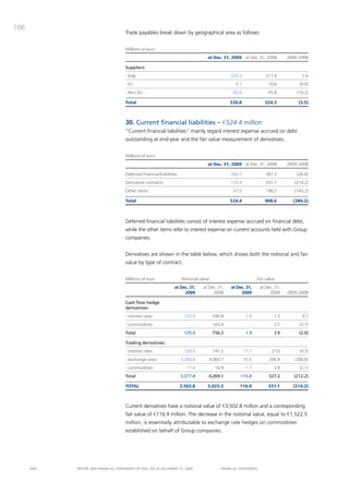 166
                                       trade payables break down by geographical area as follows:


                                       Millions of euro
                                                                                      at Dec. 31, 2009 at Dec. 31, 2008           2009-2008

                                       Suppliers:
                                       - Italy                                                    225.5                217.9             7.6
                                       - EU                                                          9.7                10.6           (0.9)
                                       - Non-EU                                                    85.6                 95.8          (10.2)

                                       Total                                                      320.8               324.3            (3.5)



                                       30. Current financial liabilities – €524.4 million
                                       “current financial liabilities” mainly regard interest expense accrued on debt
                                       outstanding at end-year and the fair value measurement of derivatives.


                                       Millions of euro
                                                                                      at Dec. 31, 2009 at Dec. 31, 2008           2009-2008

                                       Deferred financial liabilities                             360.5                387.3          (26.8)
                                       Derivative contracts                                       116.9                331.1         (214.2)
                                       Other items                                                 47.0                190.2         (143.2)

                                       Total                                                      524.4               908.6         (384.2)



                                       deferred financial liabilities consist of interest expense accrued on financial debt,
                                       while the other items refer to interest expense on current accounts held with Group
                                       companies.


                                       derivatives are shown in the table below, which shows both the notional and fair
                                       value by type of contract.


                                       Millions of euro                 Notional value                            Fair value
                                                                   at Dec. 31,      at Dec. 31,   at Dec. 31,       at Dec. 31,
                                                                        2009             2008          2009              2008     2009-2008

                                       Cash flow hedge
                                       derivatives:
                                       - interest rates                   125.0          590.8              1.9            1.2           0.7
                                       - commodities                            -        165.4                -            2.7         (2.7)
                                       Total                             125.0           756.2              1.9            3.9         (2.0)

                                       Trading derivatives:
                                       - interest rates                   100.0          191.5             17.7           27.0         (9.3)
                                       - exchange rates                 3,260.8        4,060.7             95.6         296.4        (200.8)
                                       - commodities                       17.0           16.9              1.7            3.8         (2.1)
                                       Total                            3,377.8       4,269.1          115.0            327.2        (212.2)

                                       TOTAL                            3,502.8       5,025.3          116.9            331.1       (214.2)



                                       current derivatives have a notional value of €3,502.8 million and a corresponding
                                       fair value of €116.9 million. the decrease in the notional value, equal to €1,522.5
                                       million, is essentially attributable to exchange rate hedges on commodities
                                       established on behalf of Group companies.




      ENEL   REpoRt aNd FiNaNciaL StatEmENtS oF ENEL Spa at dEcEmbER 31, 2009                FiNaNciaL StatEmENtS
 