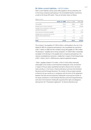 167
31. Other current liabilities – €613.0 million
other current liabilities mainly concern iRES payable to the tax authorities and
to the Group companies participating in the consolidated taxation mechanism,
as well as the Group Vat system. they can be broken down as follows:


Millions of euro
                                           at Dec. 31, 2009 at Dec. 31, 2008   2009-2008

Tax payables                                         306.4            206.4        100.0
Payables due to Group companies                      260.6            515.4       (254.8)
Payables due to employees, recreational/
assistance associations                                19.3            20.5         (1.2)
Social security contributions payable                   7.7              8.2        (0.5)
Payables due to customers for security
deposits and reimbursements                             2.0              1.1         0.9
Other                                                  17.0           171.6       (154.6)

Total                                                613.0            923.2      (310.2)



the increase in tax payables of €100.0 million is attributable to the rise in the
liability for iRES for companies participating in the consolidated tax mechanism
(€301.1 million). in 2008, the item included a Group Vat payable of €199.3 million.
the decrease in “payables due to Group companies” of €254.8 million is essentially
ascribable to the decrease in the payable due to companies participating in the
national consolidated tax mechanism, notably that in respect of Enel Energy Europe
(€305.1 million), which in 2009 became a Spanish-registered company.


“other” payables totaled €17.0 million, a fall of €154.6 million essentially
attributable to the transfer to Enel investment Holding bV of the commitment
in respect of the put option granted by Enel Spa to Electrica Sa on all shares
held currently or in the future in Electrica muntenia Sud (now Enel distributie
muntenia and Enel Energie muntenia). the transfer of the put option granted
to Electrica Sa was carried out in compliance with the terms of the agreement
between Enel Spa and Enel investment Holding bV concerning the transfer of
the equity investments in Enel distributie muntenia and Enel Energie muntenia,
with which Enel investment Holding bV acquired all the rights and obligations
deriving from the “privatization agreement” for Electrica muntenia Sud.
 