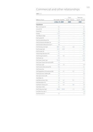 169
Commercial and other relationships
2009 (1-2)


                                                               Costs          Revenues
Millions of euro                    Receivables Payables    Goods Services   Goods Services
                                     at Dec. 31, 2009          2009             2009

Subsidiaries:
Blue Line Impex Srl                        0.2          -        -       -        -       0.1
Concert Srl                                0.1          -        -       -        -       0.1
Deval SpA                                  0.3          -        -       -        -       0.3
Endesa                                    37.7          -        -       -        -      36.4
Enel Albania Shpk                          0.4          -        -       -        -       0.4
Enel Capital Srl                           0.1          -        -       -        -       0.1
Enel Distributie Banat SA                  1.3          -        -       -        -       0.5
Enel Distributie Dobrogea SA               0.9          -        -       -        -       0.3
Enel Distributie Muntenia SA (3)           0.8          -        -       -        -       0.6
Enel Distribuzione SpA                   308.1     77.3          -     6.8        -      79.9
Enel Energia SpA                          82.5     26.4          -       -        -      34.7
Enel Energie SA                            0.1          -        -       -        -       0.1
Enel Energie Muntenia SA                   0.1          -        -       -        -       0.2
Enel Energy Europe SL                     74.5      0.5          -       -        -      61.0
Enel Erelis Sas                            0.3          -        -       -        -       0.2
Enel Green Power SpA                     157.9          -        -       -        -      24.8
Enel Green Power International BV          1.2          -        -       -        -         -
Enel.Factor SpA                            0.4      3.2          -       -       -        0.4
Enel Finance International SA              0.6          -       -        -       -        0.1
Enel France Sas                            1.4          -       -        -       -        1.3
Enel Ingegneria e Innovazione SpA          7.4      9.7         -      4.7       -        2.7
Enel Investment Holding BV                 1.5          -       -        -       -        0.5
Enel Latin America BV                      3.7          -       -        -       -        1.1
Enel M@p Srl                               1.0          -       -        -       -        0.1
Enel Maritza East 3 AD                     1.9      0.1         -      0.1       -        1.1
Enel.NewHydro Srl                          0.1      0.3         -        -       -        0.1
Enel North America Inc                     3.1      0.2         -      0.8       -        0.4
Enel OGK-5 OJSC                            3.6          -       -        -       -        3.3
Enel Produzione SpA                      146.8    126.8         -      1.5       -       63.3
Enel Rete Gas SpA (1)                         -         -        -       -        -       2.4
Enel Romania Srl                           3.5          -        -       -        -       2.2
 
