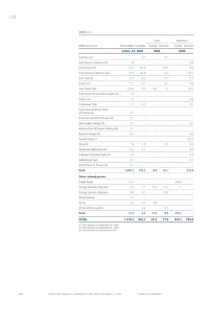 170


                                       2009 (2-2)


                                                                                                              Costs              Revenues
                                       Millions of euro                            Receivables Payables    Goods Services       Goods Services
                                                                                    at Dec. 31, 2009          2009                 2009

                                       Enel Rus LLC                                          -      0.1         -        0.1         -          -
                                       Enel Servicii Comune SA                            1.8          -        -           -        -       0.9
                                       Enel Servizi Srl                                  23.3     55.9          -       50.5         -       8.2
                                       Enel Servizio Elettrico SpA                       19.9     41.8          -        0.3         -      12.1
                                       Enel Sole Srl                                      6.7       0.3         -        0.1         -       2.7
                                       Enel.si Srl                                       11.7      0.1          -        0.1         -       4.0
                                       Enel Trade SpA                                   156.9      9.3       8.0         1.2         -      14.5
                                       Enel Uniòn Fenosa Renovables SA                    1.9          -        -           -        -          -
                                       Enelco SA                                          1.4          -        -           -        -       0.8
                                       Enelpower SpA                                      1.5      4.2          -           -       -        0.1
                                       International Wind Parks
                                       of Thrace SA                                       0.1          -       -            -       -           -
                                       International Wind Power SA                        0.1          -       -            -       -           -
                                       Marcinelle Energie SA                              0.1          -       -            -       -        0.1
                                       Maritza East III Power Holding BV                  0.1          -       -            -       -           -
                                       Nuove Energie Srl                                  0.1          -       -            -       -        0.3
                                       SeverEnergia     (2)                                  -         -        -           -        -      (0.2)
                                       Sfera Srl                                          1.8       1.9         -        2.9         -       0.5
                                       Slovenské elektrárne AS                           13.2       0.2         -           -        -       9.6
                                       Sviluppo Nucleare Italia Srl                       2.0          -        -           -        -       2.0
                                       Vallenergie SpA                                    0.1          -        -           -        -       0.1
                                       Wind Parks of Thrace SA                            0.1          -        -           -        -          -
                                       Total                                          1,084.3    358.3       8.0        69.1        -     374.4

                                       Other related parties:
                                       Single Buyer                                      52.7          -        -           -   328.0           -
                                       Energy Markets Operator                            0.3      3.7      12.4        16.2      1.1           -
                                       Energy Services Operator                           0.6      0.7         -        (7.9)       -           -
                                       Poste Italiane                                     0.1          -       -            -       -           -
                                       Terna                                              0.2      0.1       0.8            -       -           -
                                       Other related parties                                 -     0.4         -         0.5        -           -
                                       Total                                             53.9      4.9      13.2         8.8    329.1           -

                                       TOTAL                                          1,138.2    363.2      21.2        77.9    329.1     374.4
                                       (1) Until disposal on September 30, 2009.
                                       (2) Until disposal on September 23, 2009.
                                       (3) Formerly Electrica Muntenia Sud SA.




      ENEL   REpoRt aNd FiNaNciaL StatEmENtS oF ENEL Spa at dEcEmbER 31, 2009                    FiNaNciaL StatEmENtS
 