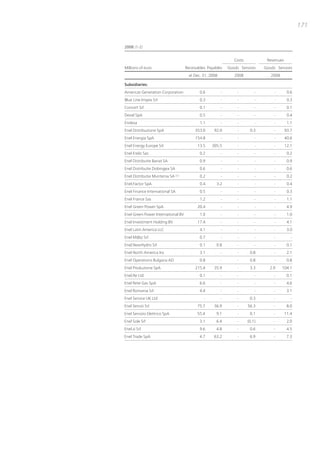 171


2008 (1-2)


                                                               Costs            Revenues
Millions of euro                    Receivables Payables    Goods Services     Goods Services
                                     at Dec. 31, 2008          2008               2008

Subsidiaries:
Americas Generation Corporation            0.6          -        -         -        -       0.6
Blue Line Impex Srl                        0.3          -        -         -        -       0.3
Concert Srl                                0.1          -        -         -        -       0.1
Deval SpA                                  0.5          -        -         -        -       0.4
Endesa                                     1.1          -        -         -        -       1.1
Enel Distribuzione SpA                   353.0     92.0          -      0.3         -      93.7
Enel Energia SpA                         154.8          -        -         -        -      40.6
Enel Energy Europe Srl                    13.5    305.5          -         -        -      12.1
Enel Erelis Sas                            0.2          -        -         -        -       0.2
Enel Distributie Banat SA                  0.9          -        -         -       -        0.9
Enel Distributie Dobrogea SA               0.6          -       -          -       -        0.6
Enel Distributie Muntenia SA (1)           0.2          -        -         -        -       0.2
Enel.Factor SpA                            0.4       3.2         -         -        -       0.4
Enel Finance International SA              0.5          -        -         -        -       0.3
Enel France Sas                            1.2          -        -         -        -       1.1
Enel Green Power SpA                      20.4          -        -         -        -       4.9
Enel Green Power International BV          1.0          -        -         -        -       1.0
Enel Investment Holding BV                17.4          -        -         -        -       4.1
Enel Latin America LLC                     4.1          -        -         -       -        3.0
Enel M@p Srl                               0.7          -       -          -       -          -
Enel.NewHydro Srl                          0.1      0.8         -          -       -        0.1
Enel North America Inc                     3.1          -       -       0.8        -        2.1
Enel Operations Bulgaria AD                0.8          -       -       0.8        -        0.8
Enel Produzione SpA                      215.4     35.9         -       3.3      2.9     104.1
Enel.Re Ltd                                0.1          -       -          -       -        0.1
Enel Rete Gas SpA                          6.6          -       -          -       -        4.6
Enel Romania Srl                           4.4          -       -          -       -        3.1
Enel Service UK Ltd                           -         -       -       0.3        -          -
Enel Servizi Srl                          75.7     36.9         -      56.3        -        8.0
Enel Servizio Elettrico SpA               55.4      9.1         -       0.1        -       11.4
Enel Sole Srl                              3.1      6.4         -      (0.1)       -        2.0
Enel.si Srl                                9.6      4.8         -       0.6        -        4.5
Enel Trade SpA                             4.7     63.2         -       6.9        -        7.3
 