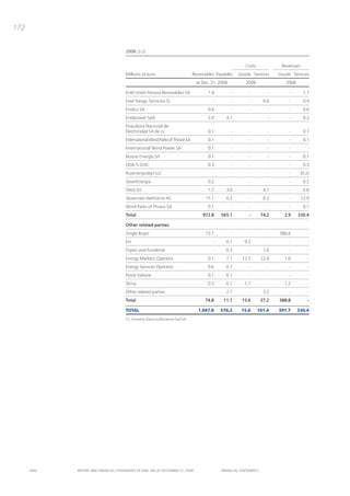 172


                                       2008 (2-2)


                                                                                                            Costs             Revenues
                                       Millions of euro                          Receivables Payables    Goods Services      Goods Services
                                                                                  at Dec. 31, 2008          2008                2008

                                       Enel Unión Fenosa Renovables SA                  1.9          -        -          -        -       1.1
                                       Enel Viesgo Servicios SL                            -         -        -        0.6        -       0.4
                                       Enelco SA                                        0.6          -        -          -        -       0.6
                                       Enelpower SpA                                    2.0      4.1          -          -        -       0.2
                                       Impulsora Nacional de
                                       Electricidad Srl de cv                           0.1          -        -          -        -       0.1
                                       International Wind Parks of Thrace SA            0.1          -        -          -        -       0.1
                                       International Wind Power SA                      0.1          -        -          -        -          -
                                       Nuove Energie Srl                                0.1          -        -          -       -        0.1
                                       OGK-5 OJSC                                       0.3          -       -           -       -        0.3
                                       Rusenergosbyt LLC                                   -         -       -           -       -       (0.2)
                                       SeverEnergia                                     0.2          -       -           -       -        0.2
                                       Sfera Srl                                        1.7      3.0         -         4.1       -        0.8
                                       Slovenské elektrárne AS                         15.1      0.2         -         0.2       -       12.9
                                       Wind Parks of Thrace SA                          0.1          -       -           -       -        0.1
                                       Total                                          972.8    565.1         -        74.2     2.9     330.4

                                       Other related parties:
                                       Single Buyer                                    73.7          -       -           -   386.6           -
                                       Eni                                                 -     0.1       0.2           -       -           -
                                       Fopen and Fondenel                                  -     0.3         -         1.6       -           -
                                       Energy Markets Operator                          0.1      7.1      13.7        22.4     1.0           -
                                       Energy Services Operator                         0.6      0.7         -           -       -           -
                                       Poste italiane                                   0.1      0.1         -           -       -           -
                                       Terna                                            0.3      0.1       1.7           -     1.2           -
                                       Other related parties                               -     2.7         -         3.2       -           -
                                       Total                                           74.8     11.1      15.6        27.2   388.8           -

                                       TOTAL                                        1,047.6    576.2      15.6      101.4    391.7     330.4
                                       (1) Formerly Electrica Muntenia Sud SA.




      ENEL   REpoRt aNd FiNaNciaL StatEmENtS oF ENEL Spa at dEcEmbER 31, 2009                  FiNaNciaL StatEmENtS
 