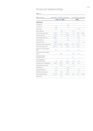 173
Financial relationships
2009 (1-2)


Millions of euro                Receivables Payables Guarantees     Costs Revenues Dividends
                                       at Dec. 31, 2009                     2009

Subsidiaries:
Amiagas Srl                              -        -           1.0       -          -         -
Concert Srl                            0.9        -           0.3       -          -         -
Deval SpA                             12.3        -             -       -       0.3          -
Enel Capital Srl                         -      6.4             -     0.1          -         -
Enel Distribuzione SpA               455.8      1.4       3,221.5     2.3    108.7     2,095.1
Enel Energia SpA                     881.9      1.3        498.6      1.3     12.6       37.0
Enel Energy Europe SL              8,889.1        -           0.1       -    277.8           -
Enel Erelis Sas                        0.1        -           8.2       -       0.1          -
Enel.Factor SpA                      280.8        -             -       -       4.1        4.2
Enel Finance International SA        660.2 11,359.4    20,383.3     591.2   1,125.1          -
Enel Green Power SpA               4,337.4      0.2        334.9      3.7     83.7           -
Enel Green Power Bulgaria
EAD                                    0.1        -         41.1        -       0.1          -
Enel Green Power Holding
Sarl (1)                                 -     28.5             -     0.5       0.1          -
Enel Green Power
International BV                         -        -             -     0.1          -         -
Enel Ingegneria e
Innovazione SpA                        0.5     70.3        210.7      0.5       0.5          -
Enel Investment Holding BV         1,140.5    527.9        559.2     23.3     21.3           -
Enel Ireland Finance Ltd                 -     60.8             -     1.6          -         -
Enel M@p Srl                           0.3        -         10.0        -          -         -
Enel.NewHydro Srl                     11.8        -         29.7        -       0.6          -
Enel North America Inc                 0.1      0.3         38.7        -       0.1          -
Enel Produzione SpA                3,543.8     28.5       1,587.9    92.0    221.1     2,255.8
Enel.Re Ltd                              -      0.1             -       -          -         -
 