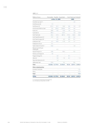 174


                                       2009 (2-2)


                                       Millions of euro                    Receivables Payables Guarantees             Costs Revenues Dividends
                                                                                     at Dec. 31, 2009                          2009

                                       Enel Rete Gas SpA     (2)                         -       -            -            -       2.9          -
                                       Enel Romania Srl                              1.3         -            -            -          -         -
                                       Enel Servizi Srl                           101.5       22.1        16.8           0.6       5.0        5.5
                                       Enel Servizio Elettrico SpA                   9.5     535.9      1,593.0          0.4       9.6          -
                                       Enel.si Srl                                 30.8        0.3        15.0           1.0       3.2          -
                                       Enel Sole Srl                               89.4          -        67.5             -       2.0       11.9
                                       Enel Trade SpA                              43.3       61.8       667.6     101.2        124.4        53.6
                                       Enel Trade Romania Srl                        0.1       0.1            -          0.9       0.3          -
                                       Enel Trade Hungary Kft                            -     0.2          4.2          0.2       0.1          -
                                       Enelpower SpA                                 0.1      53.0        11.9           2.3       1.7          -
                                       Enelpower UK Ltd                              0.1         -            -            -          -         -
                                       Hydro Dolomiti Enel Srl                     54.6          -            -            -       1.8          -
                                       Maritza East III Power
                                       Holding BV                                        -     0.1            -            -          -         -
                                       Nuove Energie Srl                           10.6          -        59.3             -       0.3          -
                                       Portoscuso Energia Srl                        1.0         -            -            -          -         -
                                       Pragma Energy SA                                  -     5.0            -         0.1           -         -
                                       Sfera Srl                                         -     5.9          1.0         0.1           -       1.3
                                       Slovenské elektrárne AS                           -     1.4            -            -          -         -
                                       Vallenergie SpA                             22.4          -          5.5            -       0.4          -
                                       Total                                 20,580.3 12,770.9       29,366.9      823.8       2,007.9    4,464.4

                                       Other related parties:
                                       Emittenti Titoli SpA                              -       -            -            -          -       0.1
                                       Terna                                             -       -            -            -          -     17.3
                                       Total                                             -       -            -            -          -     17.4

                                       TOTAL                                 20,580.3 12,770.9       29,366.9      823.8 2,007.9 4,481.8

                                       (1) Formerly Enel Green Power International SA.
                                       (2) Until disposal on September 30, 2009.




      ENEL   REpoRt aNd FiNaNciaL StatEmENtS oF ENEL Spa at dEcEmbER 31, 2009                   FiNaNciaL StatEmENtS
 