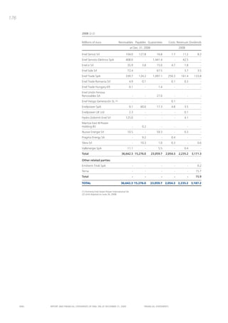 176


                                       2008 (2-2)


                                       Millions of euro                    Receivables Payables Guarantees                 Costs Revenues Dividends
                                                                                         at Dec. 31, 2008                          2008

                                       Enel Servizi Srl                           104.0         127.8           16.8         1.7      11.2        8.2
                                       Enel Servizio Elettrico SpA                408.0             -        1,441.4           -      42.5          -
                                       Enel.si Srl                                  35.9          3.8           15.0         4.7       1.8          -
                                       Enel Sole Srl                                72.4            -           67.5           -       3.7        3.5
                                       Enel Trade SpA                             330.7         124.2        1,097.1    250.3       161.4      133.8
                                       Enel Trade Romania Srl                        4.9          0.1              -         0.1       0.3          -
                                       Enel Trade Hungary Kft                        0.1            -            1.4           -          -         -
                                       Enel Unión Fenosa
                                       Renovables SA                                      -         -           27.0           -          -         -
                                       Enel Viesgo Generaciòn SL (2)                      -         -              -         0.1          -         -
                                       Enelpower SpA                                 0.1         60.0           17.3         4.8       3.5          -
                                       Enelpower UK Ltd                              2.3            -              -           -       0.1          -
                                       Hydro Dolomiti Enel Srl                    125.0             -              -           -       4.1          -
                                       Maritza East III Power
                                       Holding BV                                         -       0.2              -           -          -         -
                                       Nuove Energie Srl                            10.5            -           59.3           -       0.3          -
                                       Pragma Energy SA                                   -       9.2              -         0.4          -         -
                                       Sfera Srl                                          -      10.3            1.0         0.3          -       0.6
                                       Vallenergie SpA                              11.1            -            5.5           -       0.4          -
                                       Total                                  36,642.3 15,276.0             23,059.7   2,054.3     2,235.2    3,171.3

                                       Other related parties:
                                       Emittenti Titoli SpA                               -         -              -           -          -       0.2
                                       Terna                                              -         -              -           -          -     15.7
                                       Total                                              -         -              -           -          -     15.9

                                       TOTAL                                 36,642.3 15,276.0              23,059.7 2,054.3 2,235.2 3,187.2

                                       (1) Formerly Enel Green Power International SA.
                                       (2) Until disposal on June 26, 2008.




      ENEL   REpoRt aNd FiNaNciaL StatEmENtS oF ENEL Spa at dEcEmbER 31, 2009                       FiNaNciaL StatEmENtS
 