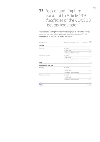 195
37. Fees of auditing firm
    pursuant to Article 149-
    duodecies of the CONSOB
    “Issuers Regulation”
Fees paid to the auditing firm and entities belonging to its network for services
are summarized in the following table, pursuant to the provisions of article
149-duodecies of the coNSob “issuers Regulation”:


                                                                                     Fees
Type of service                         Entity providing the service   (millions of euro)

Enel SpA
Auditing                                of which:
                                        - KPMG SpA                                   0.3
                                        - Entities of KPMG network                   0.8
Attestation services                    of which:
                                        - KPMG SpA                                   2.6
                                        - Entities of KPMG network                   0.1
Total                                                                                3.8

Subsidiaries of Enel SpA
Auditing                                of which:
                                        - KPMG SpA                                   2.7
                                        - Entities of KPMG network                   9.7
Attestation services                    of which:
                                        - KPMG SpA                                   0.3
                                        - Entities of KPMG network                   0.5
Total                                                                               13.2

TOTAL                                                                              17.0
 