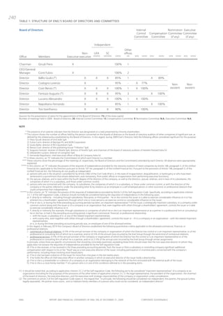 240
      TABLE 1: STRUCTURE OF ENEL’S BOARD OF DIRECTORS AND COMMITTEES


      Board of Directors                                                                                                           Internal             Nomination Executive
                                                                                                                                   Control Compensation Committee Committee
                                                                                                                                  Committee Committee     (if any)  (if any)

                                                                                       Independent
                                                                                                                       Other
                                                                     Non-     UFA                  SC                  offices
      Office              Members                        Executive executive *****               ******      ****        **       ***     **** ***          ****       *** **** ***           ****

      Chairman            Gnudi Piero                         X                                             100%          1
      CEO/General
      Manager             Conti Fulvio                        X                                             100%          2
      Director            Ballio Giulio (*)                                 X           X           X        85%          1                         X       89%
      Director            Codogno Lorenzo                                   X                                95%          -        X     77%                              Non-            Non-
      Director            Costi Renzo (*)                                   X           X           X       100%          1        X     100%                            existent        existent

      Director            Fantozzi Augusto (*)                              X           X           X        95%          3                         X      100%
      Director            Luciano Alessandro                                X           X           X       100%          1        X     100%
      Director            Napolitano Fernando                               X                                85%          1                         X      100%
      Director            Tosi Gianfranco                                   X           X           X        90%          -        X     100%

      Quorum for the presentation of slates for the appointment of the Board of Directors: 1% of the share capital
      Number of meetings held in 2009 - Board of DIrectors: 20; Internal Control Committee: 13; Compensation Committee: 9; Nomination Committee: N.A.; Executive Committee: N.A.


      NOTE

            * The presence of an asterisk indicates that the Director was designated on a slate presented by minority shareholders.
           ** This column shows the number of offices held by the person concerned on the boards of directors or the boards of statutory auditors of other companies of significant size, as
              defined by the related policy established by the Board of Directors. In this regard, during 2009 Enel’s Directors held the following offices considered significant for this purpose:
              1) Piero Gnudi: director of UniCredit SpA
              2) Fulvio Conti: director of Barclays Plc and AON Corporation
              3) Giulio Ballio: director of RCS Quotidiani SpA
              4) Renzo Costi: director of the publishing house “Il Mulino” SpA
              5) Augusto Fantozzi: receiver of Alitalia SpA, director of Ferretti SpA, and chairman of the board of statutory auditors of Hewlett Packard Italia Srl
              6) Alessandro Luciano: director of Livingston SpA
              7) Fernando Napolitano: chief executive officer of Booz & Company Italia Srl.
          *** In these columns, an “X” indicates the Committee(s) of which each Director is a member.
         **** These columns show the percentage of the meetings of, respectively, the Board of Directors and the Committee(s) attended by each Director. All absences were appropriately
              explained.
        ***** In this column, an “X” indicates the possess of the requisite of independence provided for the statutory auditors of listed companies by Article 148, paragraph 3, of the Unified
              Financial Act, applicable to the Directors pursuant to Article 147-ter, paragraph 4, of the Unified Financial Act. Pursuant to the provisions of Article 148, paragraph 3, of the
              Unified Financial Act, the following do not qualify as independent:
              a) persons who are in the situation s provided for by Article 2382 of the Civil Code (that is, in the state of incapacitation, disqualification, or bankruptcy or who have been
                  sentenced to a punishment that entails debarment, even temporary, from public offices or incapacitation from performing executive functions);
              b) the spouse, relatives, and in-laws within the fourth degree of the directors of the company, as well as the directors, spouse, relatives, and in-laws of its subsidiaries, the
                  companies of which it is a subsidiary, and those under common control;
              c) persons who are connected with the company, its subsidiaries, the companies of which it is a subsidiary, or those under common control, or with the directors of the
                  company or the parties referred to under the preceding letter b) by relations as an employee or a self-employed person or other economic or professional relations that
                  could compromise their independence.
       ****** In this column, an “X” indicates the possess of the requisite of independence provided by Article 3 of the Self-regulation Code. Specifically, according to applicative criterion
              3.C.1 of the Self-regulation Code, a director should normally be considered lacking the requisites of independence in the following cases:
              a) if, directly or indirectly – including through subsidiaries, fiduciaries, or third parties – he or she controls the issuer or is able to exercise considerable influence on it or has
                  entered into a shareholders’ agreement through which one or more persons can exercise control or considerable influence on the issuer;
              b) if he or she is, or during the three preceding accounting periods has been, an important representative (2) of the issuer, a strategically important subsidiary, or a company under
                  common control along with the issuer or of a company or an organization that, even together with others through a shareholders’ agreement, controls the issuer or is able
                  to exercise considerable influence on it;
              c) if, directly or indirectly (for example, through subsidiaries or companies of which he or she is an important representative or as a partner in a professional firm or consultancy)
                  he or she has, or had in the preceding accounting period, a significant commercial, financial, or professional relationship:
                  > with the issuer, a subsidiary of it, or any of the related important representatives;
                  > with a party who, even together with others through a shareholders’ agreement, controls the issuer or – if it is a company or an organization – with the related important
                     representatives;
                  or is, or during the three preceding accounting periods was, an employee of one of the aforesaid entities.
              In this regard, in February 2010 the Company’s Board of Directors established the following quantitative criteria applicable to the aforesaid commercial, financial, or
              professional relations:
              > commercial or financial relations: (i) 5% of the annual turnover of the company or organization of which the Director has control or is an important representative, or of the
                  professional or consulting firm of which he is a partner, and/or (ii) 5% of the annual costs incurred by the Enel Group through the same kind of contractual relations;
              > professional services: (i) 5% of the annual turnover of the company or organization of which the Director has the control or is an important representative or of the
                  professional or consulting firm of which he is a partner, and/or (ii) 2.5% of the annual costs incurred by the Enel Group through similar assignments.
              In principle, unless there are specific circumstances that should be concretely examined, exceeding these limits should mean that the non-executive director to whom they
              apply does not possess the requisites of independence provided for by the Self-regulation Code.
              d) if he or she receives, or has received in the three preceding accounting periods, from the issuer or from a subsidiary or controlling company significant additional
              compensation with respect to his or her “fixed” pay as a non-executive director of the issuer, including participation in incentive plans connected with the company’s
              performance, including those involving stock based plans;
              e) if he or she has been a director of the issuer for more than nine years in the last twelve years;
              f) if he holds the office of chief executive officer in another company in which an executive director of the issuer holds a directorship;
              g) if he or she is a shareholder or a director of a company or an organization belonging to the network of the firm entrusted with the external audit of the issuer;
              h) if he or she is a close family member (3) of a person who is in one of the conditions referred to in the preceding items.


      (1) It should be noted that, according to applicative criterion 3.C.2 of the Self-regulation Code, the following are to be considered “important representatives” of a company or an
          organization (including for the purposes of the provisions of the other letters of applicative criterion 3.C.1): the legal representative, the president of the organization, the chairman
          of the board of directors, the executive directors, and the executives with strategic responsibilities of the company or organization under consideration.
      (2) The comment on article 3 of the Self-regulation Code states in this regard that “in principle, the following should be considered not independent: the parents, the spouse (unless
          legally separated), life partner more uxorio , and co-habitant family members of a person who could not be considered an independent director”.




      ENEL                            REpoRt aNd FiNaNciaL StatEmENtS oF ENEL Spa at dEcEmbER 31, 2009                                   coRpoRatE govERNaNcE
 