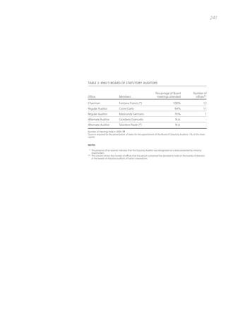 241




TABLE 2: ENEL’S BOARD OF STATUTORy AUDITORS


                                                                    Percentage of Board                   Number of
Office                         Members                               meetings attended                     offices**

Chairman                       Fontana Franco (*)                                    100%                           13
Regular Auditor                Conte Carlo                                             94%                          11
Regular Auditor                Mariconda Gennaro                                       76%                               1
Alternate Auditor              Giordano Giancarlo                                       N.A.                             -
Alternate Auditor              Sbordoni Paolo (*)                                       N.A.                             -

Number of meetings held in 2009: 17.
Quorum required for the presentation of slates for the appointment of the Board of Statutory Auditors: 1% of the share
capital.


NOTES

 * The presence of an asterisk indicates that the Statutory Auditor was designated on a slate presented by minority
   shareholders.
** This column shows the number of offices that the person concerned has declared to hold on the boards of directors
   or the boards of statutory auditors of Italian corporations.
 