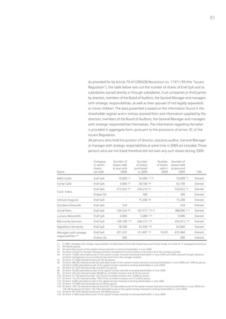 85




                                 As provided for by Article 79 of ConSoB Resolution no. 11971/99 (the “issuers
                                 Regulation”), the table below sets out the number of shares of Enel SpA and its
                                 subsidiaries owned directly or through subsidiaries, trust companies or third parties
                                 by directors, members of the Board of Auditors, the General Manager and managers
                                 with strategic responsibilities, as well as their spouses (if not legally separated)
                                 or minor children. the data presented is based on the information found in the
                                 shareholder register and in notices received from and information supplied by the
                                 directors, members of the Board of Auditors, the General Manager and managers
                                 with strategic responsibilities themselves. the information regarding the latter
                                 is provided in aggregate form, pursuant to the provisions of annex 3C of the
                                 issuers Regulation.
                                 All persons who held the position of director, statutory auditor, General Manager
                                 or manager with strategic responsibilities at some time in 2009 are included. those
                                 persons who are not listed therefore did not own any such shares during 2009.


                                       Company            number of                  number                 number       number of
                                       in which           shares held               of shares               of shares    shares held
                                       shares             at year-end              purchased                   sold in   at year-end
name                                   are held                 2008                 in 2009                    2009           2009             title

Ballio Giulio                          Enel SpA                 16,000      (1)       54,000     (1) (2)             -       70,000    (1)    owned
Conte Carlo                            Enel SpA                  4,000      (3)       38,100     (4)                 -       42,100           owned
                                       Enel SpA               273,422       (5)      256,210     (6)                 -     529,632     (7)    owned
Conti Fulvio
                                       Endesa SA                        -                200                         -          200           owned
Fantozzi Augusto                       Enel SpA                         -             75,200     (8)                 -       75,200           owned
Giordano Giancarlo                     Enel SpA                     524                      -                       -          524           owned
Gnudi piero                            Enel SpA               220,524       (9)      167,572     (10) (2)            -     388,096     (11)   owned
Luciano Alessandro                     Enel SpA                  4,000                 5,080     (12)                -        9,080           owned
Mariconda Gennaro                      Enel SpA               160,100       (13)     296,372     (14)                -     456,472     (15)   owned
napolitano Fernando                    Enel SpA                 18,500                45,340     (16)                -       63,840           owned

Managers with strategic                Enel SpA               291,222                151,697     (2)           9,435       433,484            owned
responsibilities (*)
                                       Endesa SA                    300                      -                       -          300           owned

(*)    in 2009, managers with strategic responsibilities included heads of Enel SpA Departments and Division heads, for a total of 17 management positions.
(1)    All held by spouse.
(2)    All subscribed as part of the capital increase reserved to existing shareholders in June 2009.
(3)    purchase carried out through individual portfolio management account without instructions from the manager involved.
(4)    of which 13,000 subscribed as part of the capital increase reserved to existing shareholders in June 2009 and 4,000 acquired through individual
       portfolio management account without instructions from the manager involved.
(5)    of which 272,660 held personally and 762 by spouse.
(6)    of which 248,365 held personally (all subscribed as part of the capital increase reserved to existing shareholders in June 2009) and 7,845 by spouse
       (of which 2,600 subscribed as part of the capital increase reserved to existing shareholders in June 2009).
(7)    of which 521,025 held personally and 8,607 by spouse.
(8)    of which 70,200 subscribed as part of the capital increase reserved to existing shareholders in June 2009.
(9)    of which 100,262 held personally, 96,000 by controlled company and 24,262 by spouse.
(10)   of which 52,130 held personally, 102,376 by controlled company and 13,066 by spouse.
(11)   of which 152,392 held personally, 198,376 by controlled company and 37,328 by spouse.
(12)   of which 2,080 subscribed as part of the capital increase reserved to existing shareholders in June 2009.
(13)   of which 153,800 held personally and 6,300 by spouse.
(14)   of which 138,176 held personally (of which 85,176 subscribed as part of the capital increase reserved to existing shareholders in June 2009) and
       158,196 by spouse (of which 105,196 subscribed as part of the capital increase reserved to existing shareholders in June 2009).
(15)   of which 291,976 held personally and 164,496 by spouse.
(16)   of which 21,840 subscribed as part of the capital increase reserved to existing shareholders in June 2009.
 