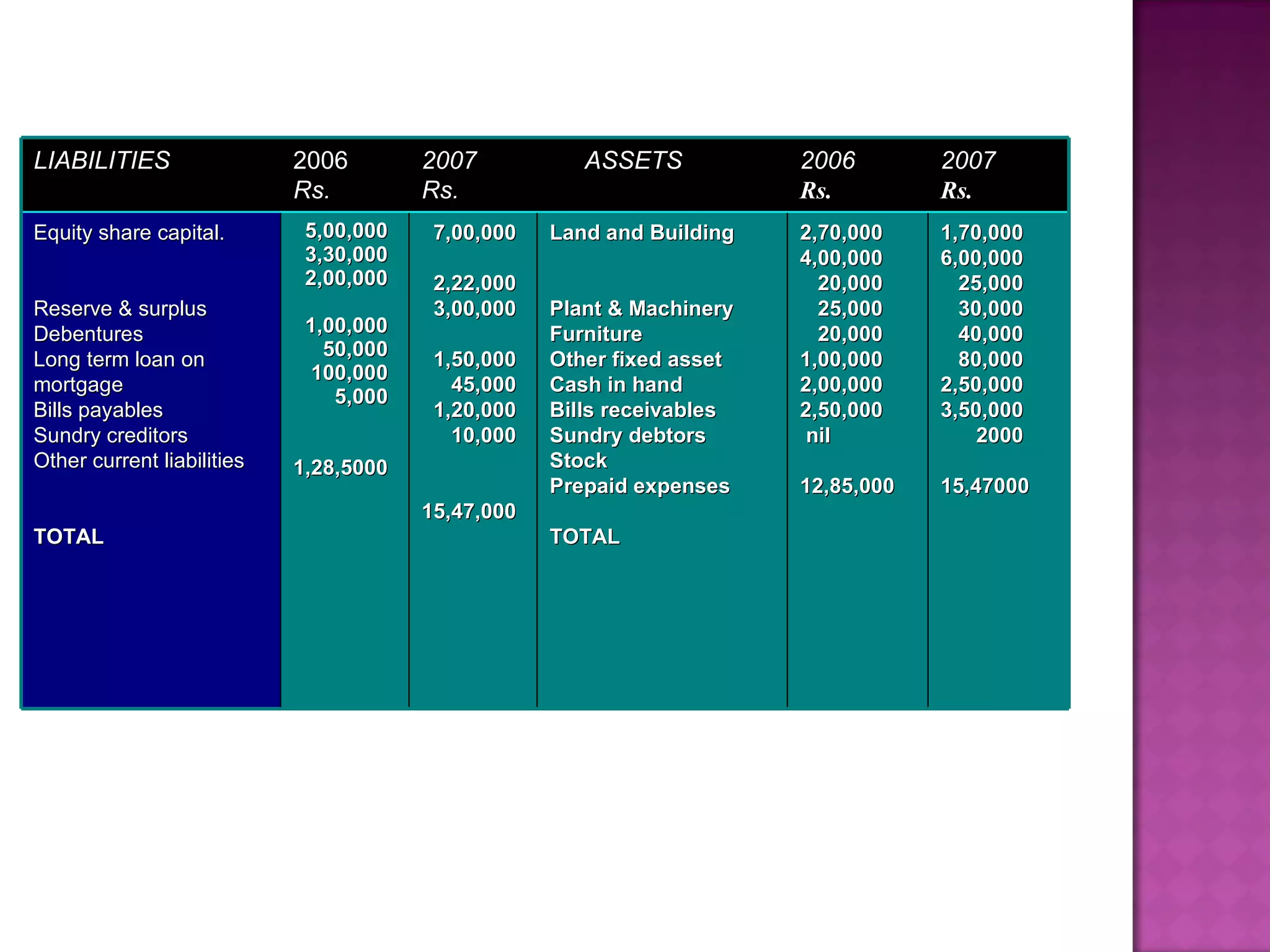 LIABILITIES 2006  Rs. 2007  Rs. ASSETS 2006 Rs. 2007 Rs. Equity share capital.  Reserve & surplus Debentures Long term loan on mortgage Bills payables Sundry creditors Other current liabilities TOTAL 5,00,000 3,30,000 2,00,000 1,00,000 50,000 100,000 5,000 1,28,5000 7,00,000  2,22,000 3,00,000 1,50,000 45,000 1,20,000 10,000 15,47,000 Land and Building  Plant & Machinery Furniture Other fixed asset Cash in hand Bills receivables Sundry debtors Stock Prepaid expenses TOTAL 2,70,000 4,00,000 20,000 25,000 20,000 1,00,000 2,00,000 2,50,000 nil 12,85,000 1,70,000 6,00,000 25,000 30,000 40,000 80,000 2,50,000 3,50,000 2000 15,47000 