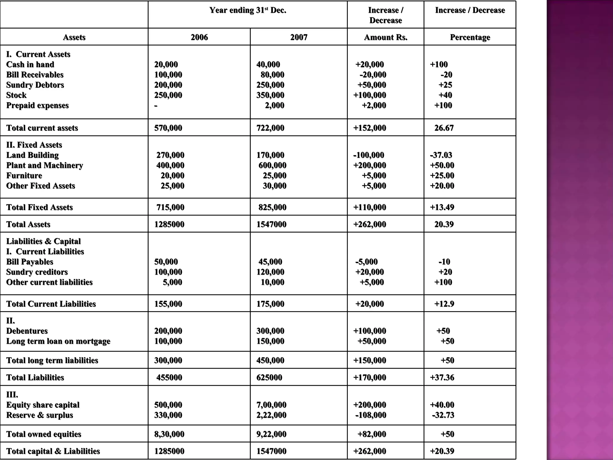 Year ending 31 st  Dec. Increase / Decrease Increase / Decrease Assets 2006 2007 Amount Rs. Percentage I.  Current Assets Cash in hand Bill Receivables Sundry Debtors Stock Prepaid expenses 20,000 100,000 200,000 250,000 - 40,000 80,000 250,000 350,000 2,000 +20,000 -20,000 +50,000 +100,000 +2,000 +100 -20 +25 +40 +100 Total current assets 570,000 722,000 +152,000 26.67 II. Fixed Assets Land Building Plant and Machinery Furniture Other Fixed Assets 270,000 400,000 20,000 25,000 170,000 600,000 25,000 30,000 -100,000 +200,000 +5,000 +5,000 -37.03 +50.00 +25.00 +20.00 Total Fixed Assets 715,000 825,000 +110,000 +13.49 Total Assets 1285000 1547000 +262,000 20.39 Liabilities & Capital I.  Current Liabilities Bill Payables Sundry creditors Other current liabilities 50,000 100,000 5,000 45,000 120,000 10,000 -5,000 +20,000 +5,000 -10 +20 +100 Total Current Liabilities 155,000 175,000 +20,000 +12.9 II. Debentures Long term loan on mortgage 200,000 100,000 300,000 150,000 +100,000 +50,000 +50 +50 Total long term liabilities 300,000 450,000 +150,000 +50 Total Liabilities 455000 625000 +170,000 +37.36 III. Equity share capital Reserve & surplus 500,000 330,000 7,00,000 2,22,000 +200,000 -108,000 +40.00 -32.73 Total owned equities 8,30,000 9,22,000 +82,000 +50 Total capital & Liabilities 1285000 1547000 +262,000 +20.39 
