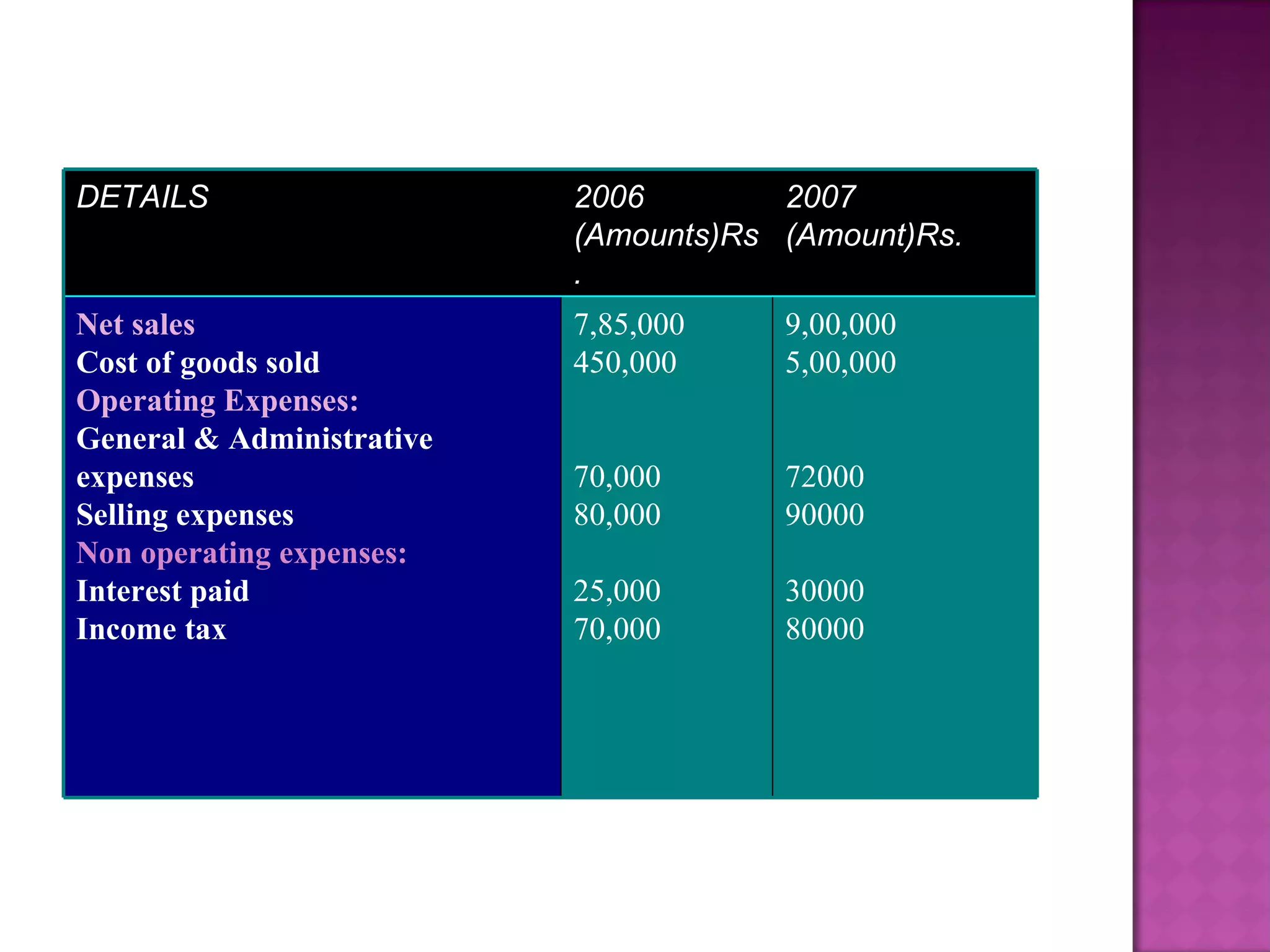 DETAILS 2006 (Amounts)Rs. 2007  (Amount)Rs. Net sales Cost of goods sold Operating Expenses: General & Administrative expenses Selling expenses Non operating expenses: Interest paid Income tax 7,85,000 450,000 70,000 80,000 25,000 70,000 9,00,000 5,00,000 72000 90000 30000 80000 