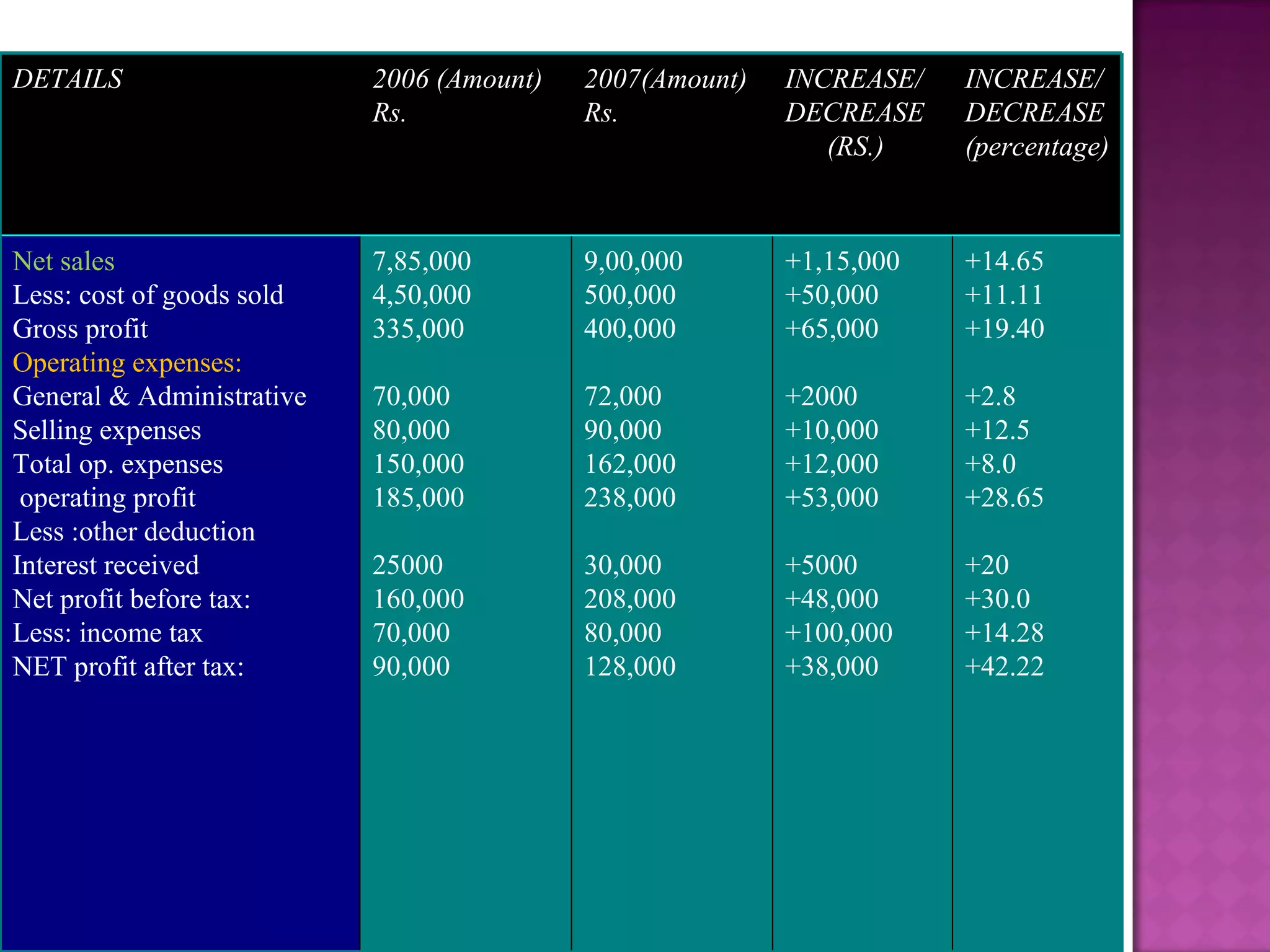 DETAILS 2006 (Amount) Rs. 2007(Amount) Rs. INCREASE/  DECREASE (RS.) INCREASE/ DECREASE (percentage) Net sales Less: cost of goods sold Gross profit Operating expenses: General & Administrative Selling expenses Total op. expenses operating profit Less :other deduction Interest received Net profit before tax: Less: income tax NET profit after tax: 7,85,000 4,50,000 335,000 70,000 80,000 150,000 185,000 25000 160,000 70,000 90,000 9,00,000 500,000 400,000 72,000 90,000 162,000 238,000 30,000 208,000 80,000 128,000 +1,15,000 +50,000 +65,000 +2000 +10,000 +12,000 +53,000 +5000 +48,000 +100,000 +38,000 +14.65 +11.11 +19.40 +2.8 +12.5 +8.0 +28.65 +20 +30.0 +14.28 +42.22 