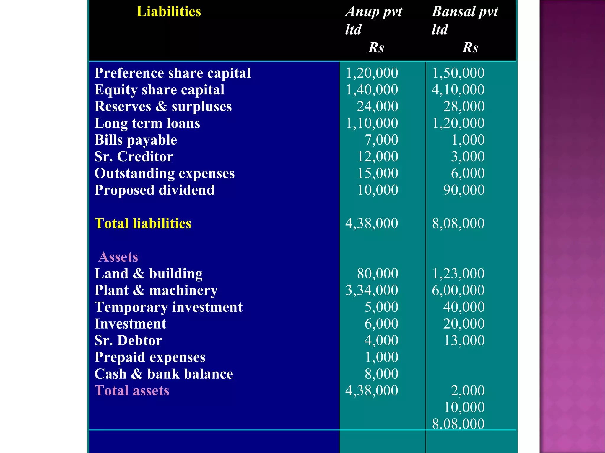 Liabilities Anup pvt ltd Rs Bansal pvt ltd Rs Preference share capital Equity share capital Reserves & surpluses Long term loans Bills payable Sr. Creditor Outstanding expenses Proposed dividend Total liabilities Assets Land & building Plant & machinery Temporary investment Investment Sr. Debtor Prepaid expenses Cash & bank balance Total assets 1,20,000 1,40,000 24,000 1,10,000 7,000 12,000 15,000 10,000  4,38,000 80,000 3,34,000 5,000 6,000 4,000 1,000 8,000 4,38,000 1,50,000 4,10,000 28,000 1,20,000 1,000 3,000 6,000 90,000 8,08,000 1,23,000 6,00,000 40,000 20,000  13,000  2,000 10,000 8,08,000 