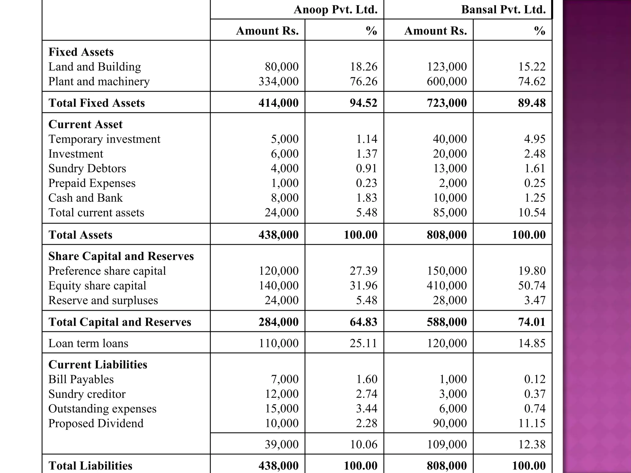 Anoop Pvt. Ltd. Bansal Pvt. Ltd. Amount Rs. % Amount Rs. % Fixed Assets Land and Building Plant and machinery 80,000 334,000 18.26 76.26 123,000 600,000 15.22 74.62 Total Fixed Assets 414,000 94.52 723,000 89.48 Current Asset Temporary investment Investment Sundry Debtors Prepaid Expenses Cash and Bank Total current assets 5,000 6,000 4,000 1,000 8,000 24,000 1.14 1.37 0.91 0.23 1.83 5.48 40,000 20,000 13,000 2,000 10,000 85,000 4.95 2.48 1.61 0.25 1.25 10.54 Total Assets 438,000 100.00 808,000 100.00 Share Capital and Reserves Preference share capital Equity share capital Reserve and surpluses 120,000 140,000 24,000 27.39 31.96 5.48 150,000 410,000 28,000 19.80 50.74 3.47 Total Capital and Reserves 284,000 64.83 588,000 74.01 Loan term loans 110,000 25.11 120,000 14.85 Current Liabilities Bill Payables Sundry creditor Outstanding expenses Proposed Dividend 7,000 12,000 15,000 10,000 1.60 2.74 3.44 2.28 1,000 3,000 6,000 90,000 0.12 0.37 0.74 11.15 39,000 10.06 109,000 12.38 Total Liabilities 438,000 100.00 808,000 100.00 