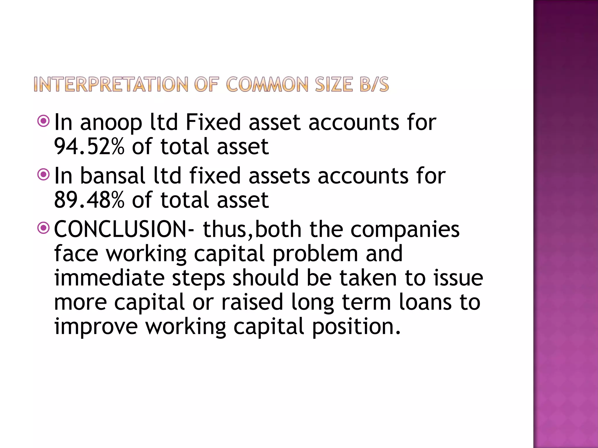 In anoop ltd Fixed asset accounts for 94.52% of total asset  In bansal ltd fixed assets accounts for 89.48% of total asset  CONCLUSION- thus,both the companies face working capital problem and immediate steps should be taken to issue more capital or raised long term loans to improve working capital position. 