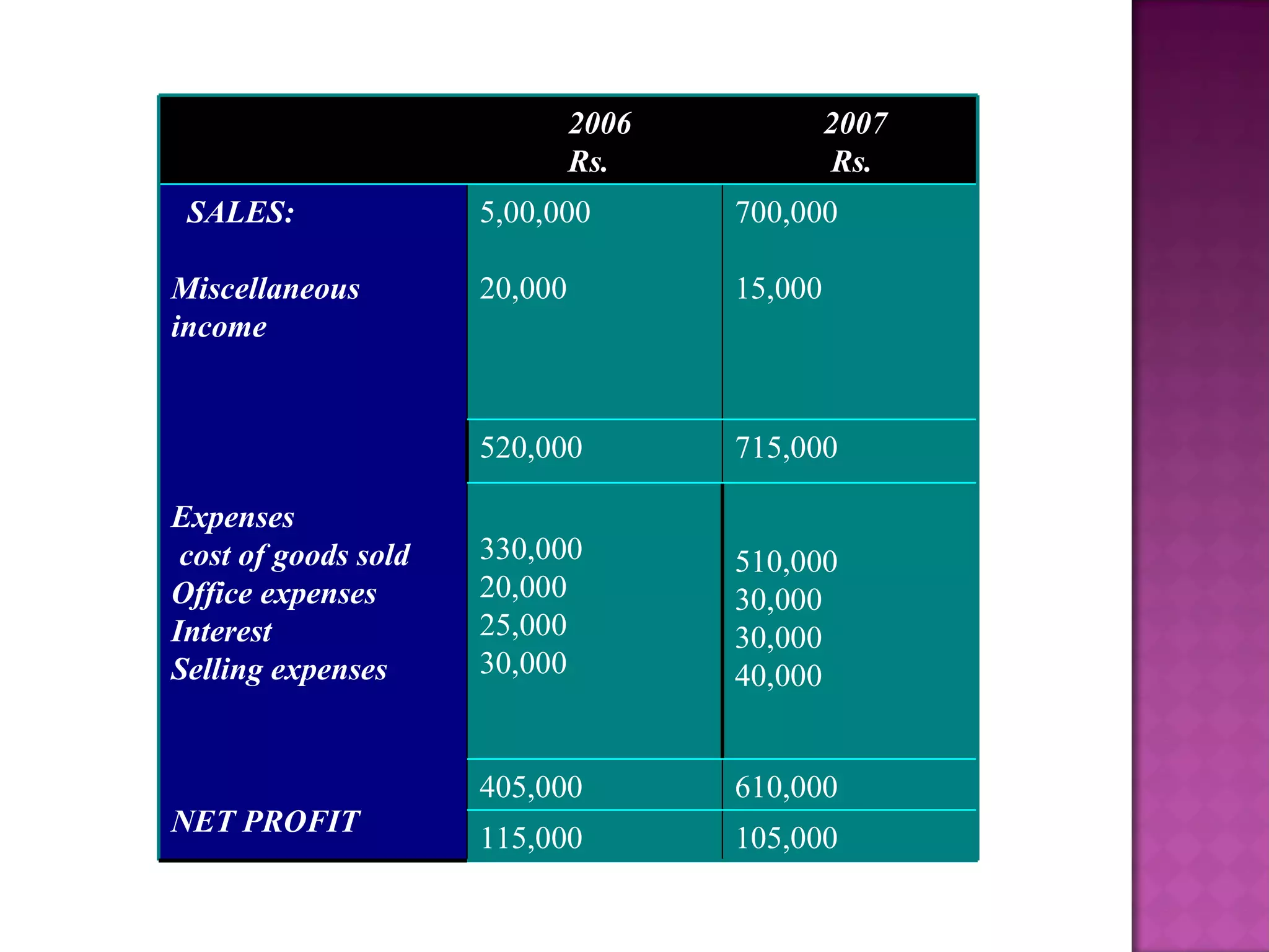 2006 Rs. 2007 Rs. SALES: Miscellaneous income  Expenses  cost of goods sold Office expenses Interest Selling expenses NET PROFIT 5,00,000 20,000 700,000 15,000 520,000 715,000 330,000 20,000 25,000 30,000 510,000   30,000 30,000 40,000 405,000 610,000 115,000 105,000 
