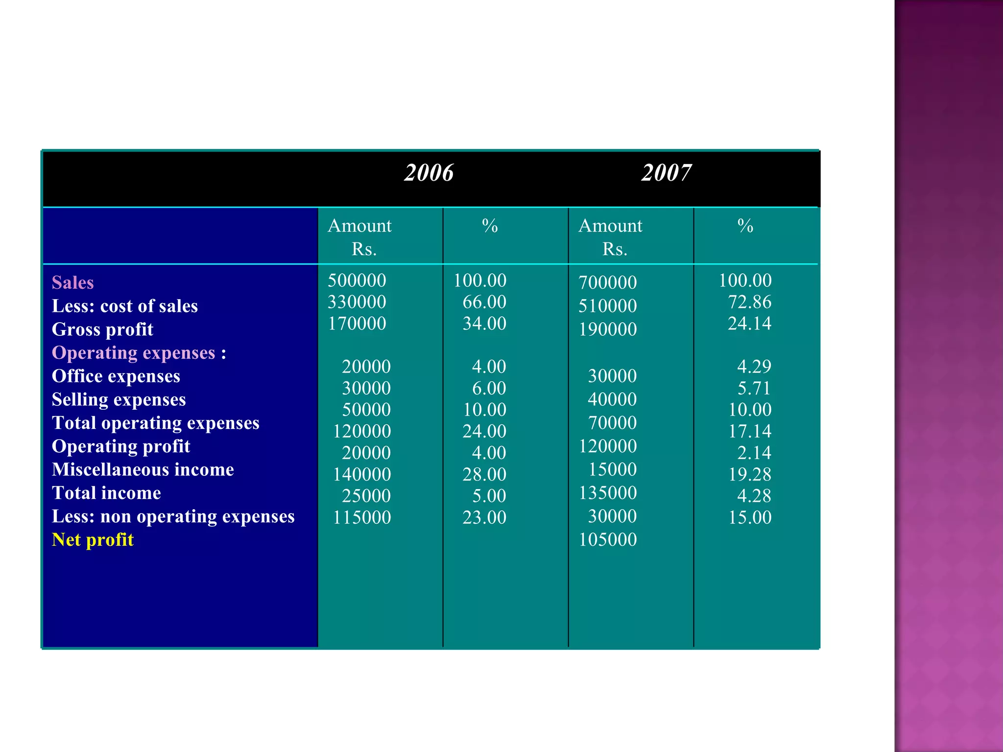 2006 2007 Amount  Rs.  % Amount Rs. % Sales Less: cost of sales Gross profit Operating expenses  : Office expenses Selling expenses Total operating expenses Operating profit Miscellaneous income Total income Less: non operating expenses Net profit 500000 330000 170000 20000 30000 50000 120000 20000 140000 25000 115000 100.00 66.00 34.00 4.00 6.00 10.00 24.00 4.00 28.00 5.00 23.00 700000 510000 190000 30000 40000 70000 120000 15000 135000 30000 105000 100.00 72.86 24.14 4.29 5.71 10.00 17.14 2.14 19.28 4.28 15.00 