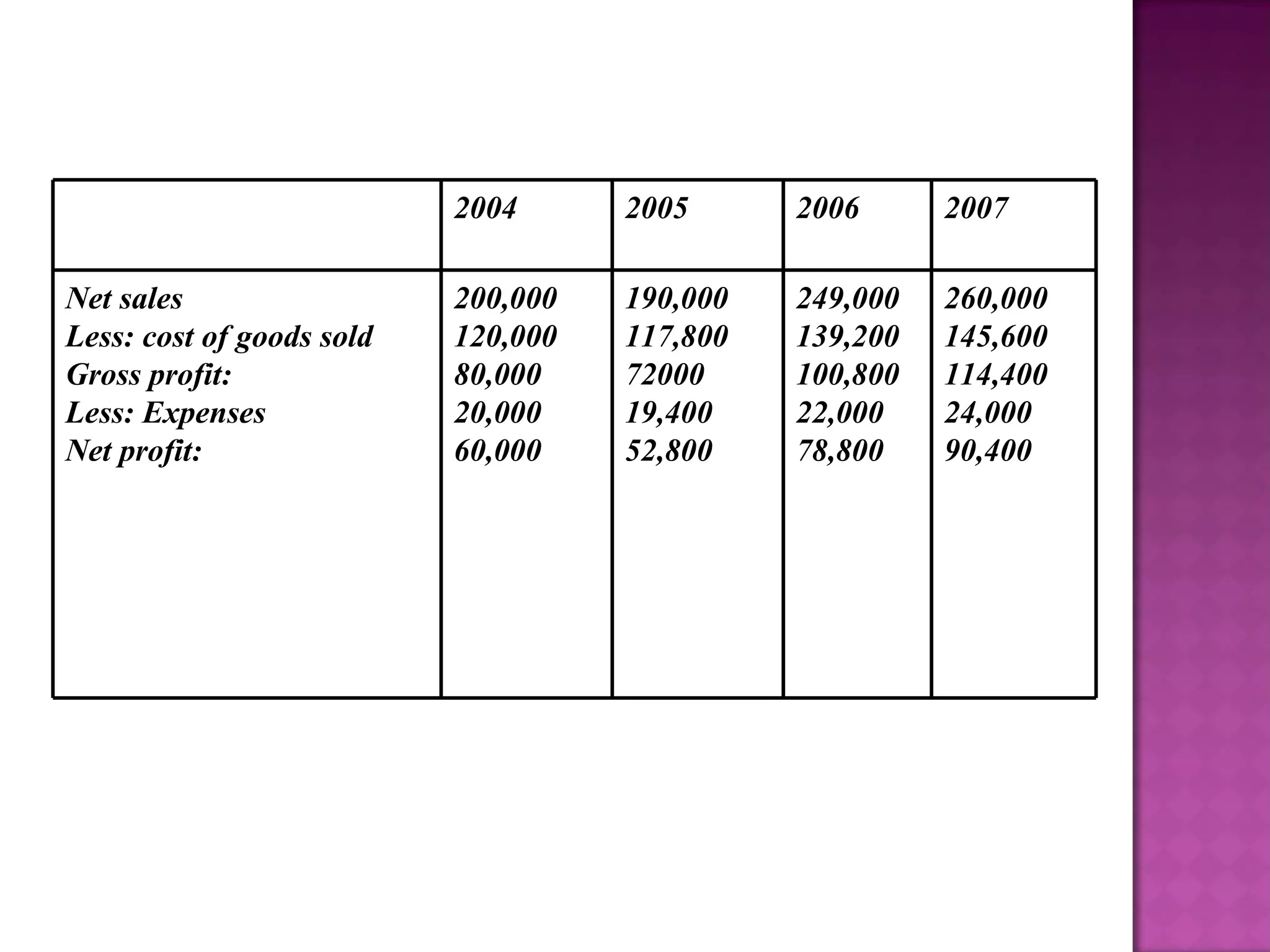 2004 2005 2006 2007 Net sales Less: cost of goods sold  Gross profit: Less: Expenses Net profit: 200,000 120,000 80,000 20,000 60,000 190,000 117,800 72000 19,400 52,800 249,000 139,200 100,800 22,000 78,800 260,000 145,600 114,400 24,000 90,400 