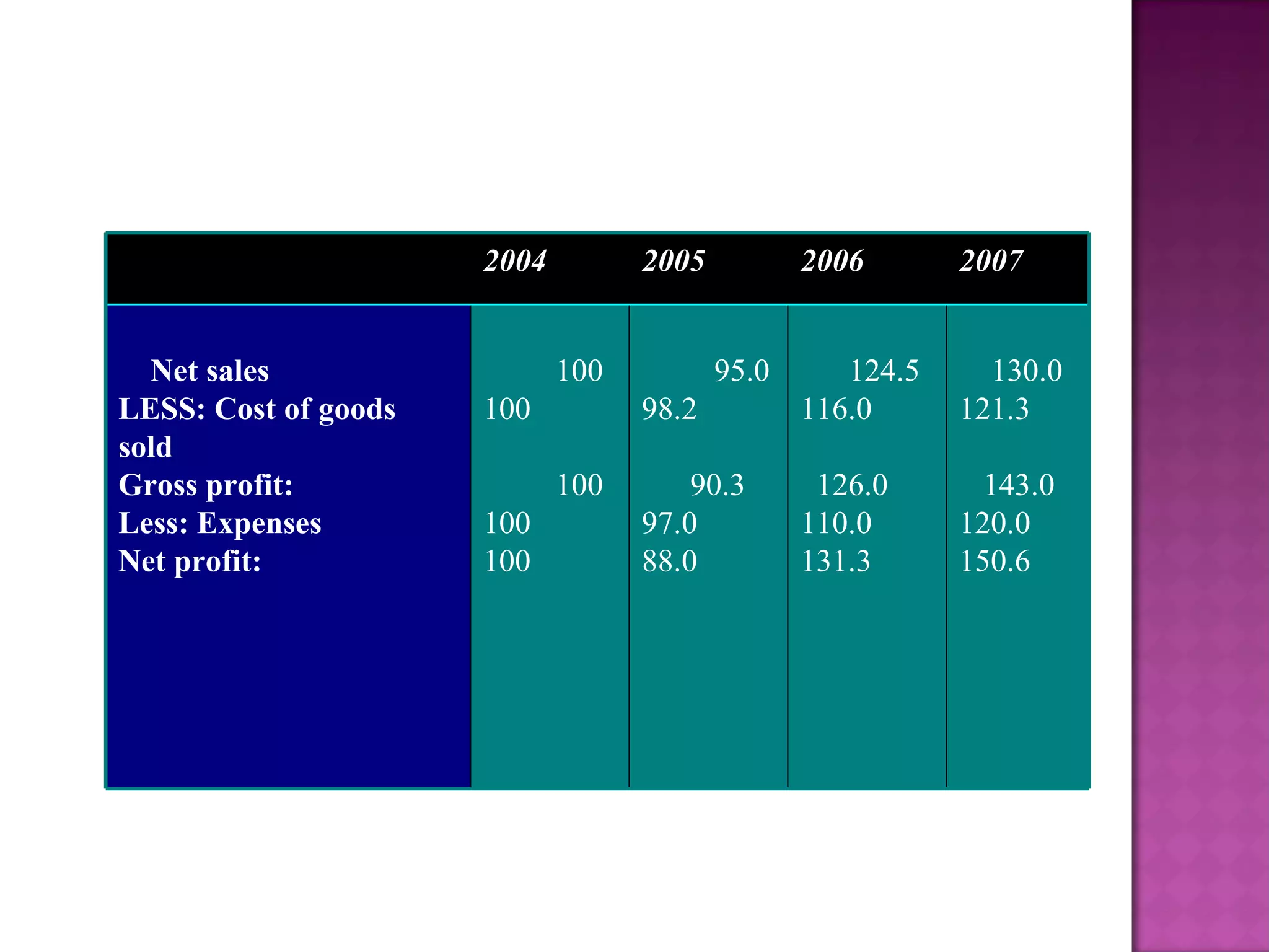2004 2005 2006 2007 Net sales LESS: Cost of goods sold Gross profit: Less: Expenses Net profit: 100 100 100 100 100 95.0 98.2 90.3 97.0 88.0 124.5 116.0 126.0 110.0 131.3 130.0 121.3 143.0 120.0 150.6 