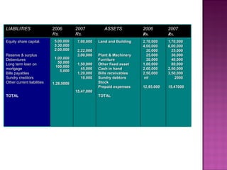 LIABILITIES 2006  Rs. 2007  Rs. ASSETS 2006 Rs. 2007 Rs. Equity share capital.  Reserve & surplus Debentures Long term loan on mortgage Bills payables Sundry creditors Other current liabilities TOTAL 5,00,000 3,30,000 2,00,000 1,00,000 50,000 100,000 5,000 1,28,5000 7,00,000  2,22,000 3,00,000 1,50,000 45,000 1,20,000 10,000 15,47,000 Land and Building  Plant & Machinery Furniture Other fixed asset Cash in hand Bills receivables Sundry debtors Stock Prepaid expenses TOTAL 2,70,000 4,00,000 20,000 25,000 20,000 1,00,000 2,00,000 2,50,000 nil 12,85,000 1,70,000 6,00,000 25,000 30,000 40,000 80,000 2,50,000 3,50,000 2000 15,47000 