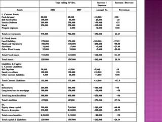 Year ending 31 st  Dec. Increase / Decrease Increase / Decrease Assets 2006 2007 Amount Rs. Percentage I.  Current Assets Cash in hand Bill Receivables Sundry Debtors Stock Prepaid expenses 20,000 100,000 200,000 250,000 - 40,000 80,000 250,000 350,000 2,000 +20,000 -20,000 +50,000 +100,000 +2,000 +100 -20 +25 +40 +100 Total current assets 570,000 722,000 +152,000 26.67 II. Fixed Assets Land Building Plant and Machinery Furniture Other Fixed Assets 270,000 400,000 20,000 25,000 170,000 600,000 25,000 30,000 -100,000 +200,000 +5,000 +5,000 -37.03 +50.00 +25.00 +20.00 Total Fixed Assets 715,000 825,000 +110,000 +13.49 Total Assets 1285000 1547000 +262,000 20.39 Liabilities & Capital I.  Current Liabilities Bill Payables Sundry creditors Other current liabilities 50,000 100,000 5,000 45,000 120,000 10,000 -5,000 +20,000 +5,000 -10 +20 +100 Total Current Liabilities 155,000 175,000 +20,000 +12.9 II. Debentures Long term loan on mortgage 200,000 100,000 300,000 150,000 +100,000 +50,000 +50 +50 Total long term liabilities 300,000 450,000 +150,000 +50 Total Liabilities 455000 625000 +170,000 +37.36 III. Equity share capital Reserve & surplus 500,000 330,000 7,00,000 2,22,000 +200,000 -108,000 +40.00 -32.73 Total owned equities 8,30,000 9,22,000 +82,000 +50 Total capital & Liabilities 1285000 1547000 +262,000 +20.39 