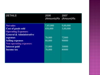 DETAILS 2006 (Amounts)Rs. 2007  (Amount)Rs. Net sales Cost of goods sold Operating Expenses: General & Administrative expenses Selling expenses Non operating expenses: Interest paid Income tax 7,85,000 450,000 70,000 80,000 25,000 70,000 9,00,000 5,00,000 72000 90000 30000 80000 