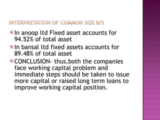In anoop ltd Fixed asset accounts for 94.52% of total asset  In bansal ltd fixed assets accounts for 89.48% of total asset  CONCLUSION- thus,both the companies face working capital problem and immediate steps should be taken to issue more capital or raised long term loans to improve working capital position. 