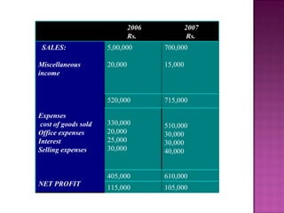 2006 Rs. 2007 Rs. SALES: Miscellaneous income  Expenses  cost of goods sold Office expenses Interest Selling expenses NET PROFIT 5,00,000 20,000 700,000 15,000 520,000 715,000 330,000 20,000 25,000 30,000 510,000   30,000 30,000 40,000 405,000 610,000 115,000 105,000 