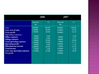 2006 2007 Amount  Rs.  % Amount Rs. % Sales Less: cost of sales Gross profit Operating expenses  : Office expenses Selling expenses Total operating expenses Operating profit Miscellaneous income Total income Less: non operating expenses Net profit 500000 330000 170000 20000 30000 50000 120000 20000 140000 25000 115000 100.00 66.00 34.00 4.00 6.00 10.00 24.00 4.00 28.00 5.00 23.00 700000 510000 190000 30000 40000 70000 120000 15000 135000 30000 105000 100.00 72.86 24.14 4.29 5.71 10.00 17.14 2.14 19.28 4.28 15.00 