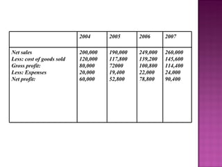2004 2005 2006 2007 Net sales Less: cost of goods sold  Gross profit: Less: Expenses Net profit: 200,000 120,000 80,000 20,000 60,000 190,000 117,800 72000 19,400 52,800 249,000 139,200 100,800 22,000 78,800 260,000 145,600 114,400 24,000 90,400 