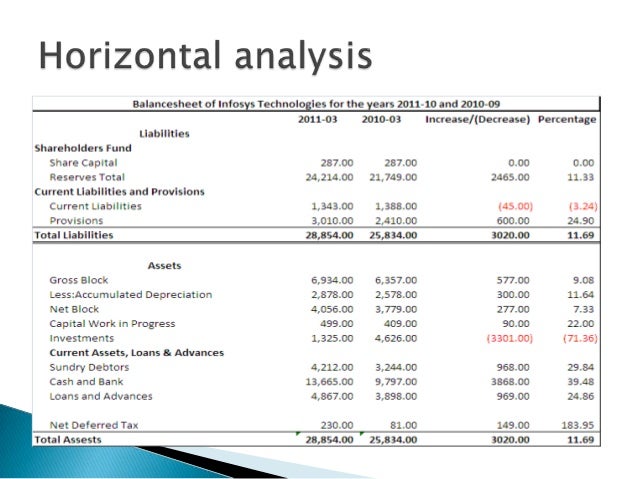 horizontal analysis vertical analysis full ratio analysis ebay See amazoncom inc's 10 year historical growth, profitability, financial, efficiency, and cash flow ratios our reliable data and analysis can help both. horizontal analysis vertical analysis full ratio analysis ebay See amazoncom inc's 10 year historical growth, profitability, financial, efficiency, and cash flow ratios our reliable data and analysis can help both.