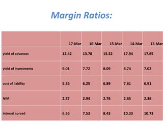Margin Ratios:
17-Mar 16-Mar 15-Mar 14-Mar 13-Mar
yield of advances 12.42 13.78 15.32 17.94 17.65
yield of investments 9.01 7.72 8.09 8.74 7.02
cost of liability 5.86 6.25 6.89 7.61 6.91
NIM 2.87 2.94 2.76 2.65 2.36
intreast spread 6.56 7.53 8.43 10.33 10.73
 