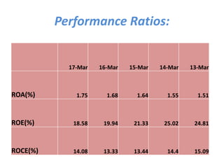 Performance Ratios:
17-Mar 16-Mar 15-Mar 14-Mar 13-Mar
ROA(%) 1.75 1.68 1.64 1.55 1.51
ROE(%) 18.58 19.94 21.33 25.02 24.81
ROCE(%) 14.08 13.33 13.44 14.4 15.09
 